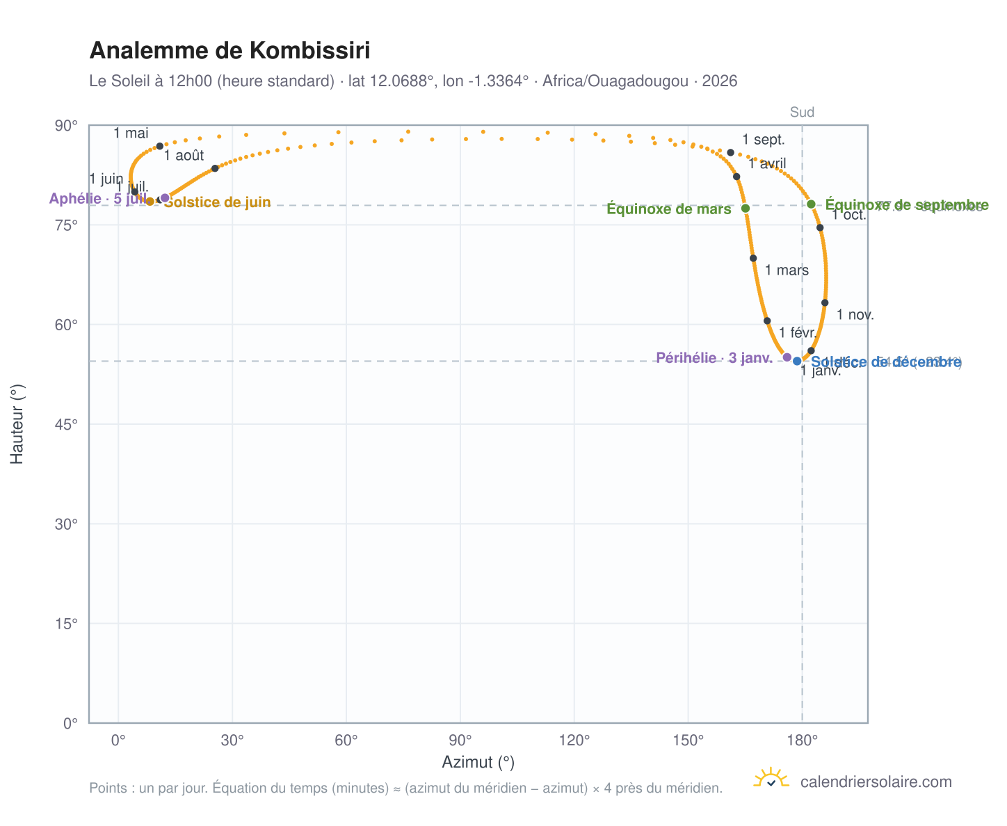 Carte de l'analemme de Kombissiri : le Soleil à 12h00 (heure standard) au fil de l'année