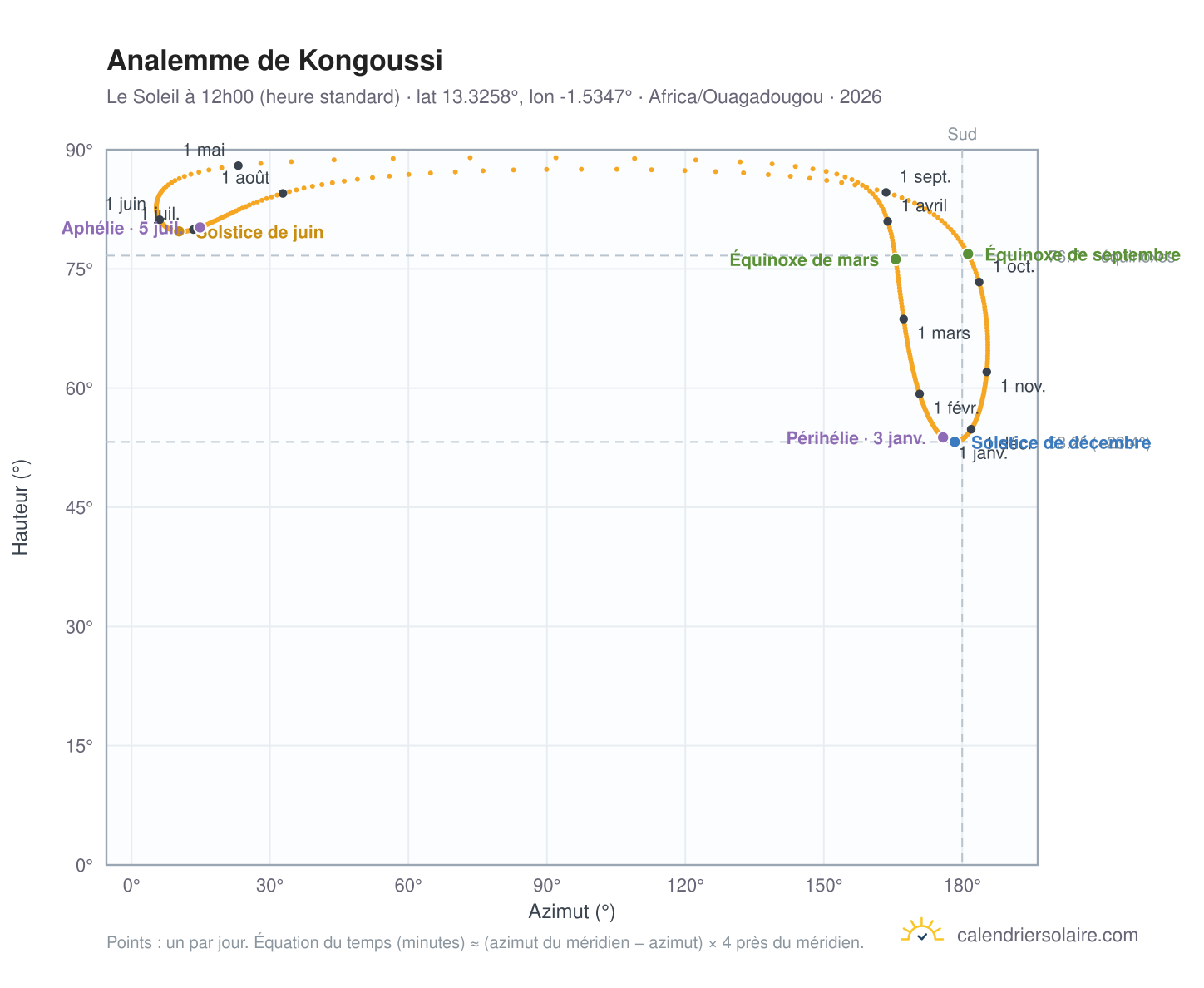 Carte de l'analemme de Kongoussi : le Soleil à 12h00 (heure standard) au fil de l'année