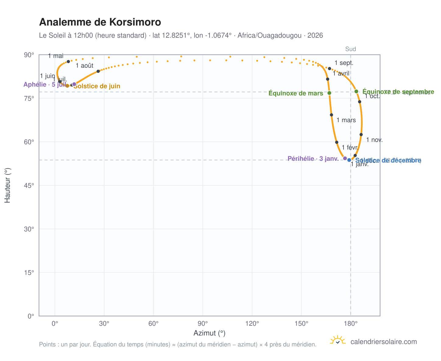 Carte de l'analemme de Korsimoro : le Soleil à 12h00 (heure standard) au fil de l'année