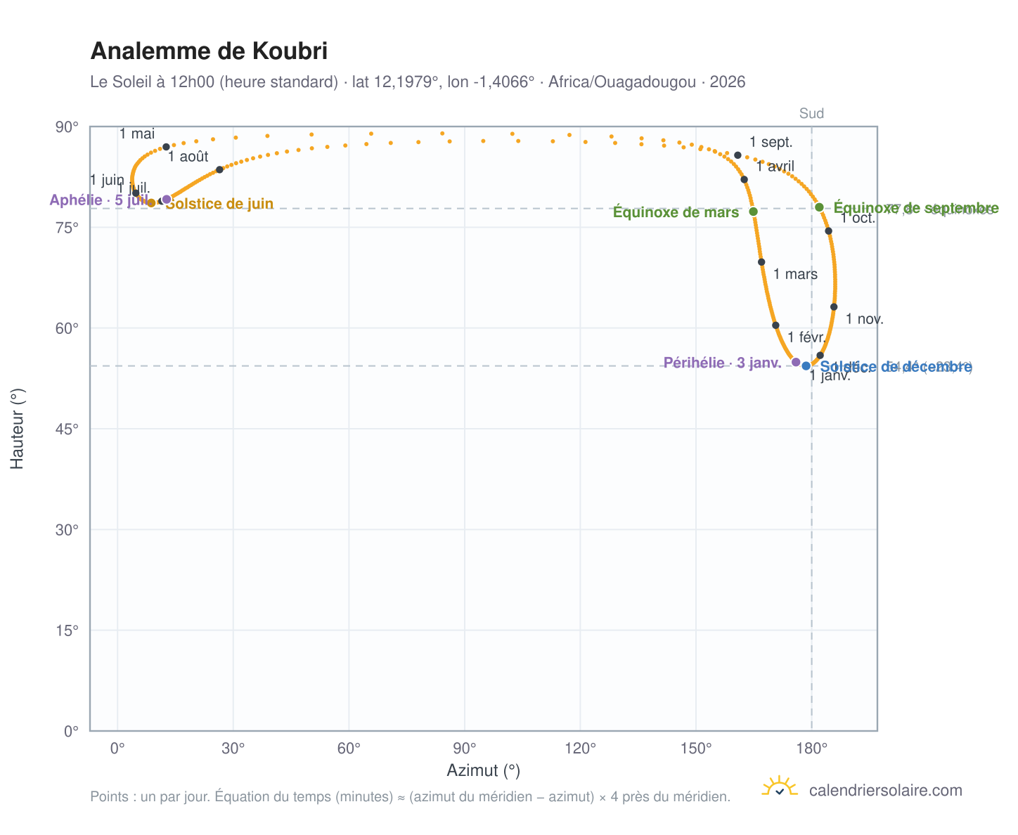 Carte de l'analemme de Koubri : le Soleil à 12h00 (heure standard) au fil de l'année