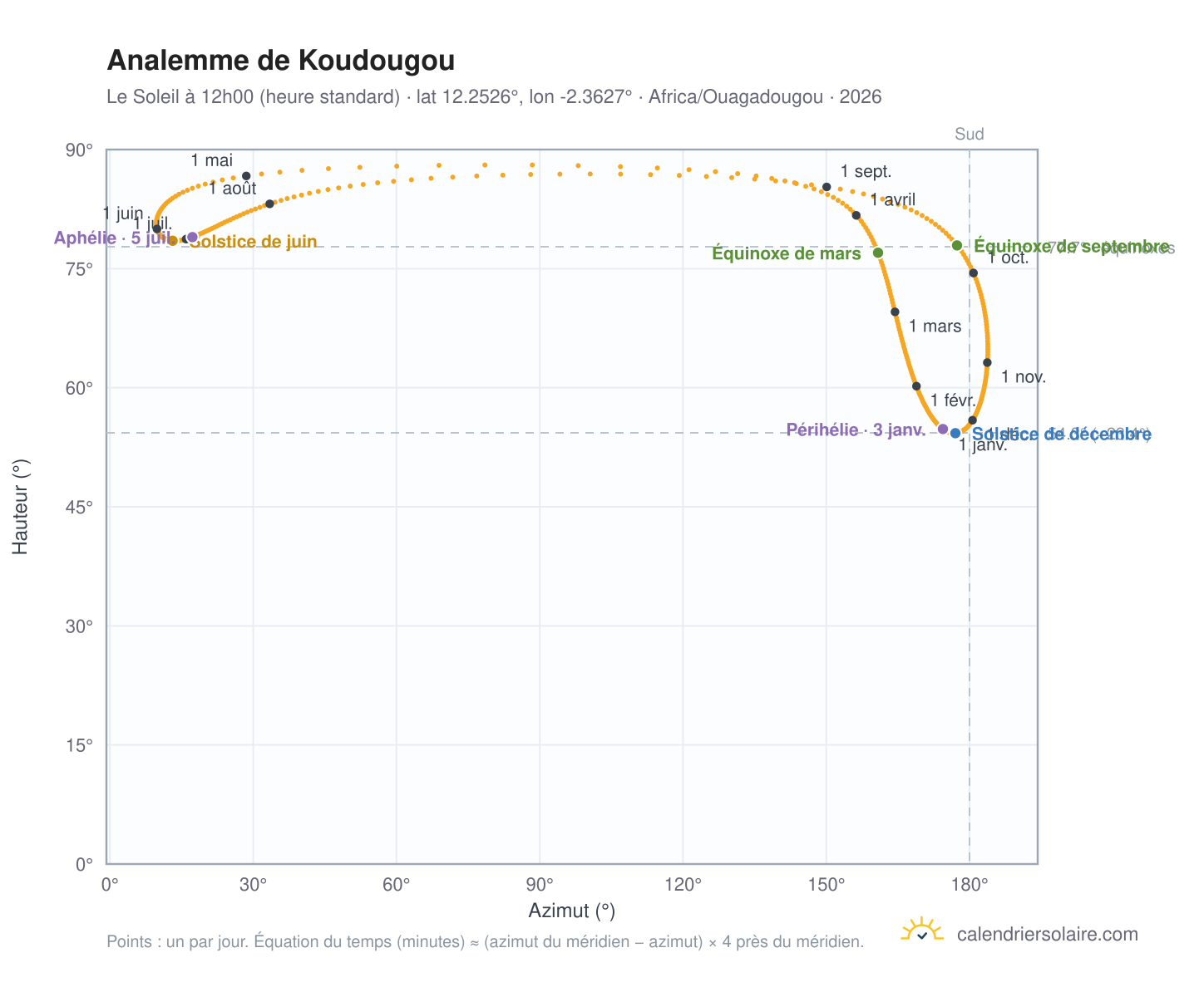 Carte de l'analemme de Koudougou : le Soleil à 12h00 (heure standard) au fil de l'année