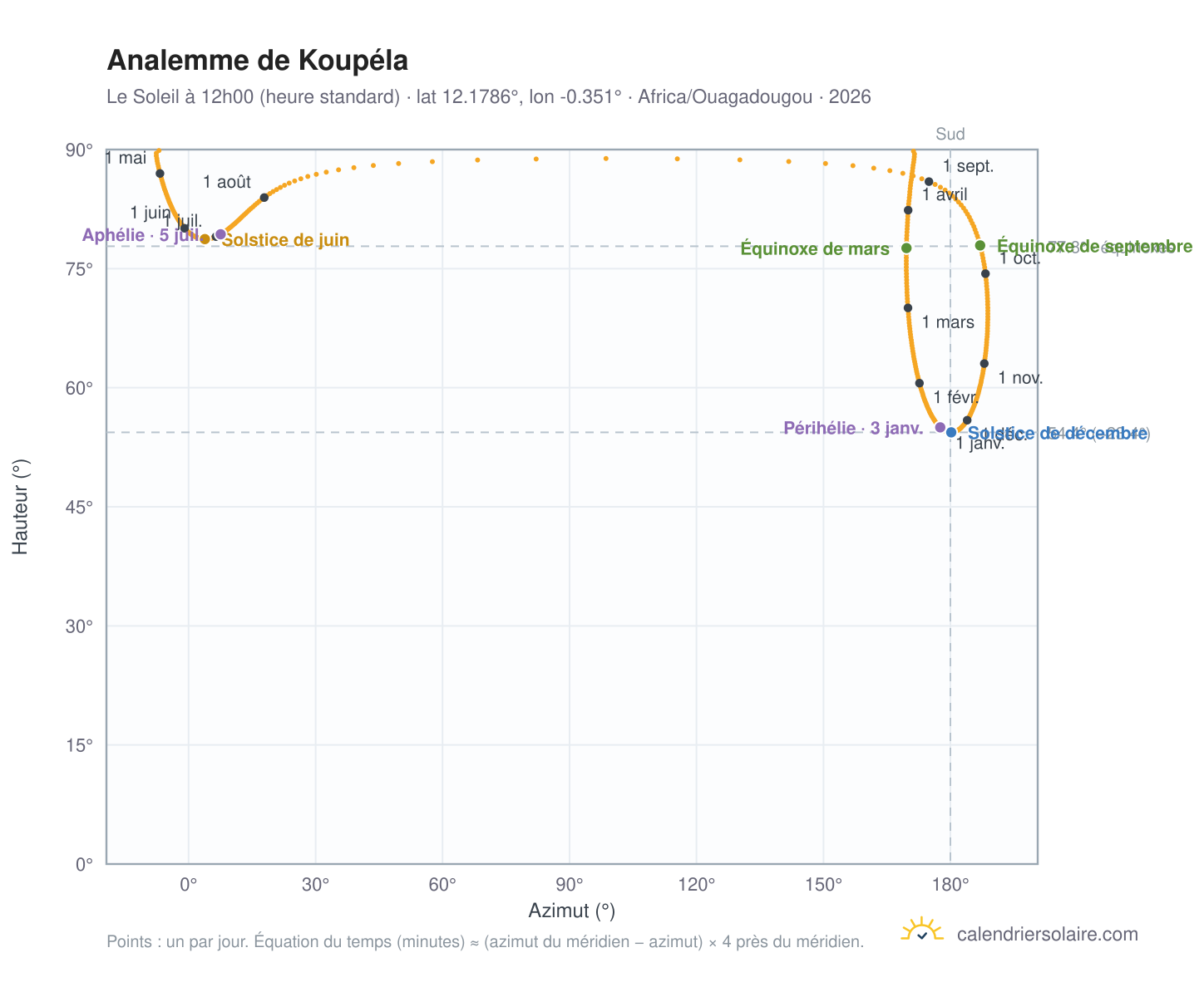 Carte de l'analemme de Koupéla : le Soleil à 12h00 (heure standard) au fil de l'année