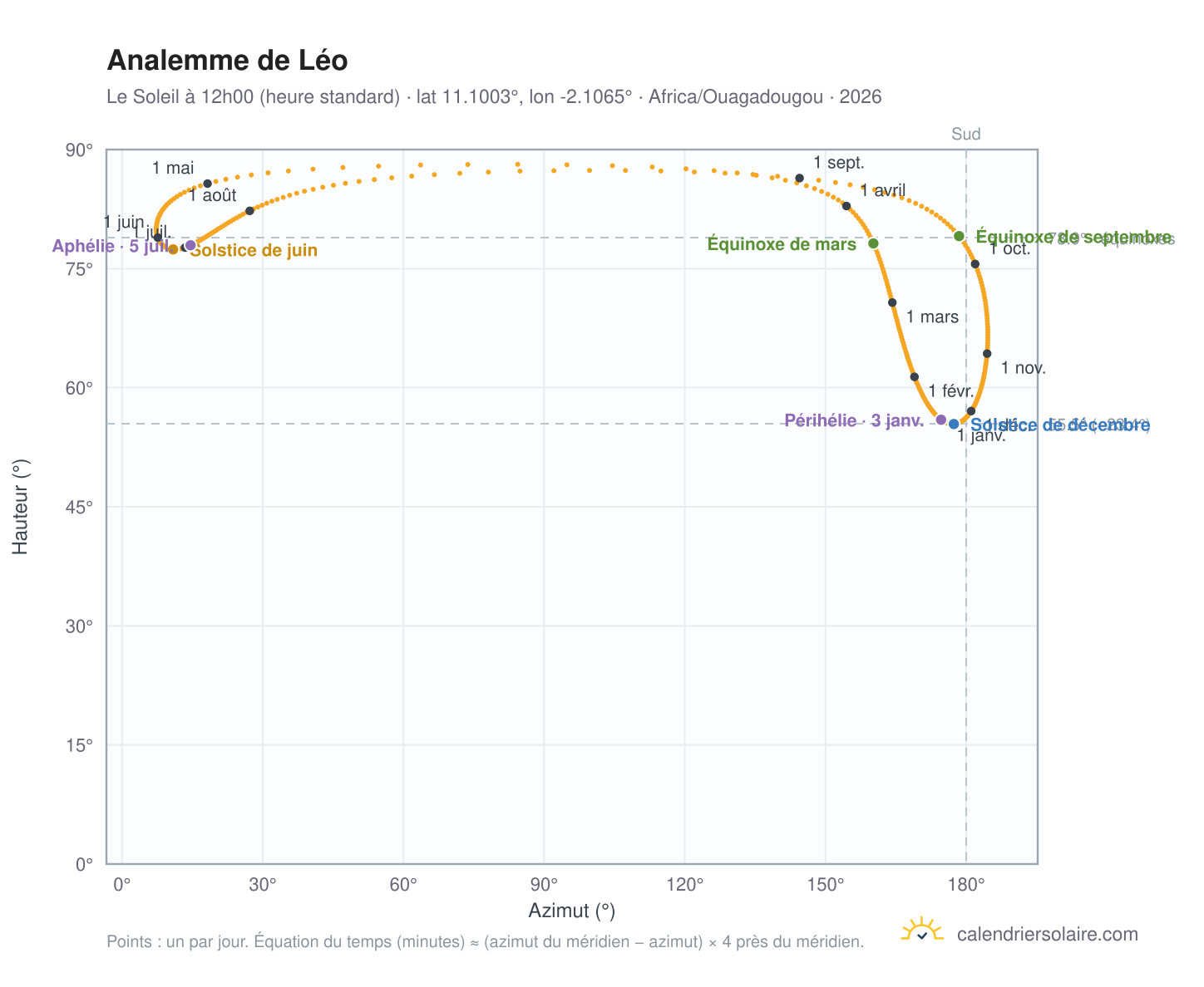 Carte de l'analemme de Léo : le Soleil à 12h00 (heure standard) au fil de l'année