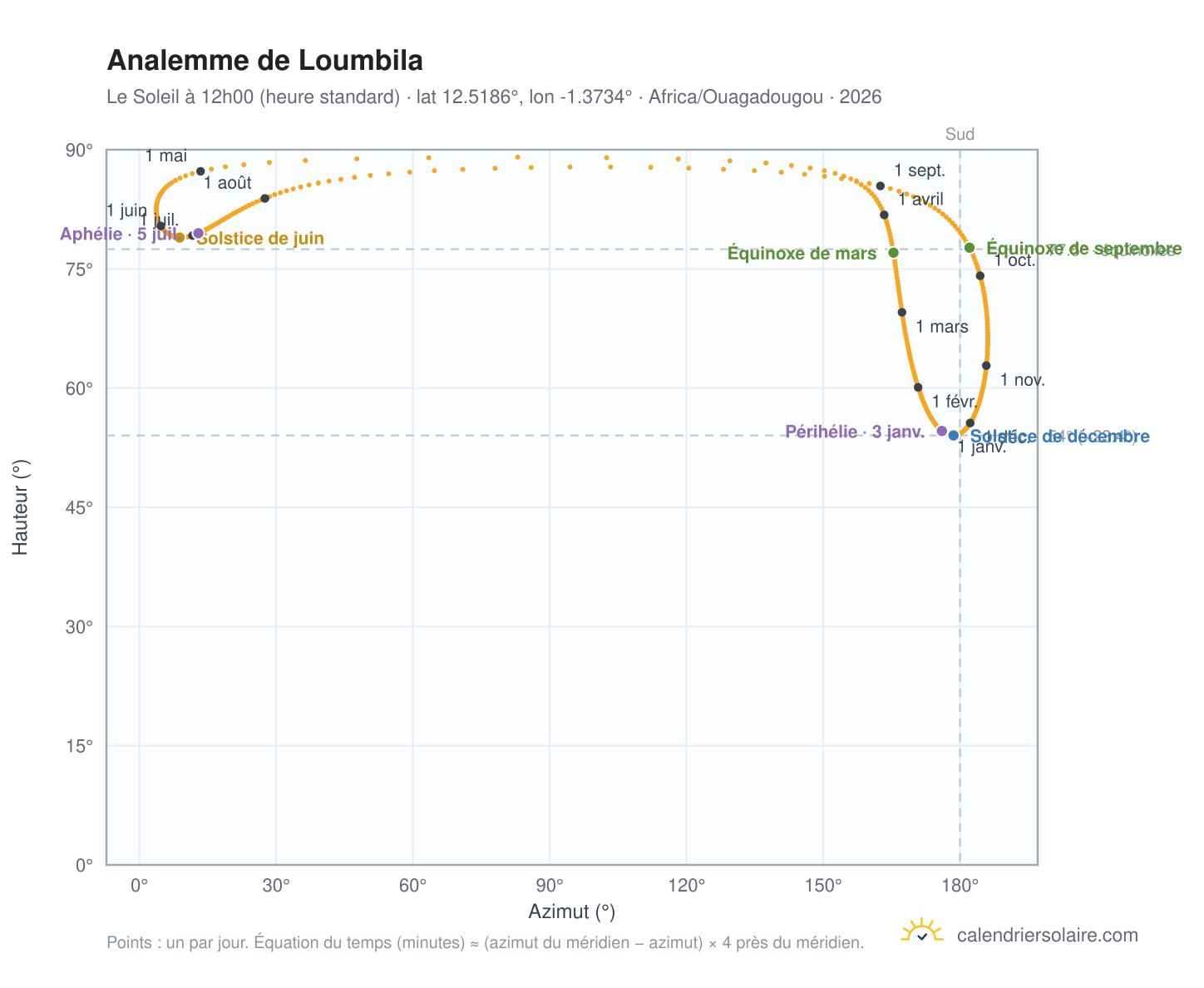 Carte de l'analemme de Loumbila : le Soleil à 12h00 (heure standard) au fil de l'année