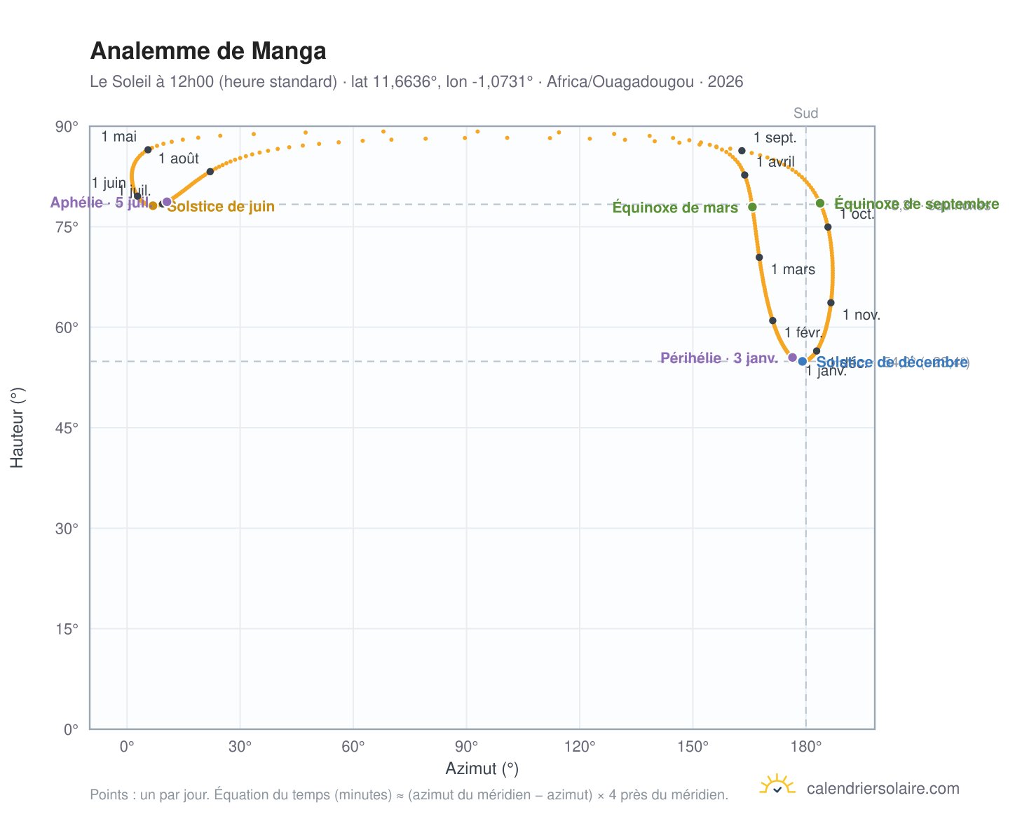 Carte de l'analemme de Manga : le Soleil à 12h00 (heure standard) au fil de l'année