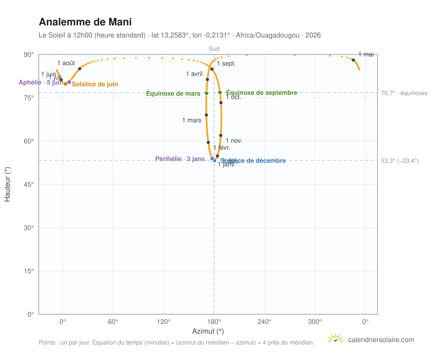 Carte de l'analemme de Mani : le Soleil à 12h00 (heure standard) au fil de l'année