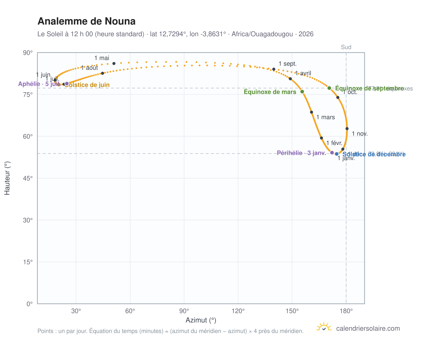 Carte de l’analemme de Nouna : le Soleil à 12 h 00 (heure standard) au fil de l’année