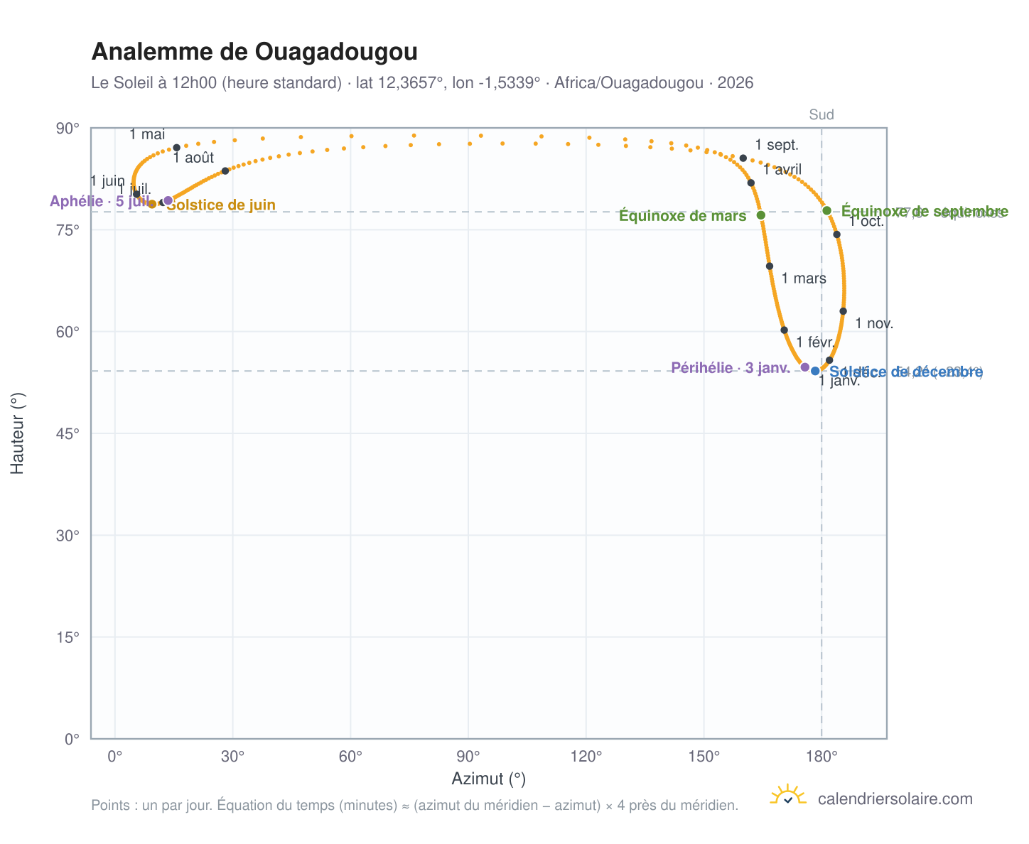 Carte de l'analemme de Ouagadougou : le Soleil à 12h00 (heure standard) au fil de l'année