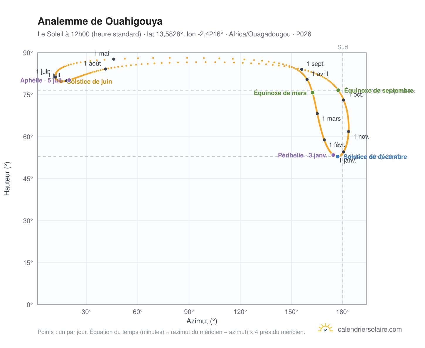 Carte de l'analemme de Ouahigouya : le Soleil à 12h00 (heure standard) au fil de l'année