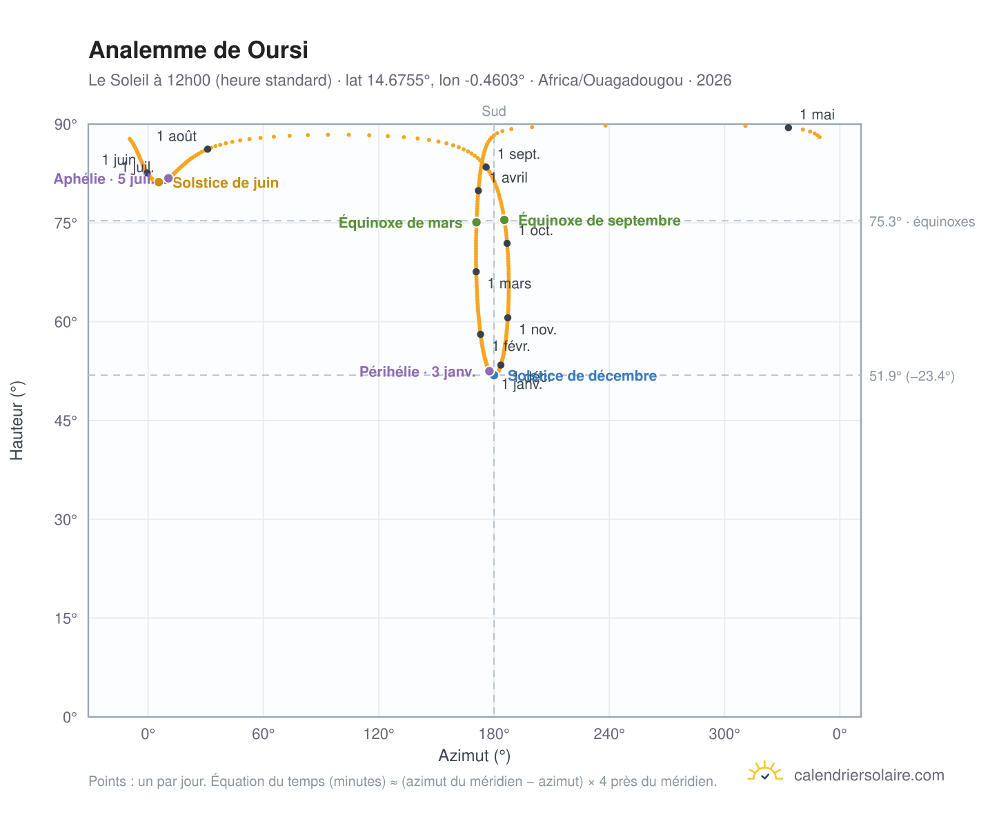 Carte de l'analemme de Oursi : le Soleil à 12h00 (heure standard) au fil de l'année