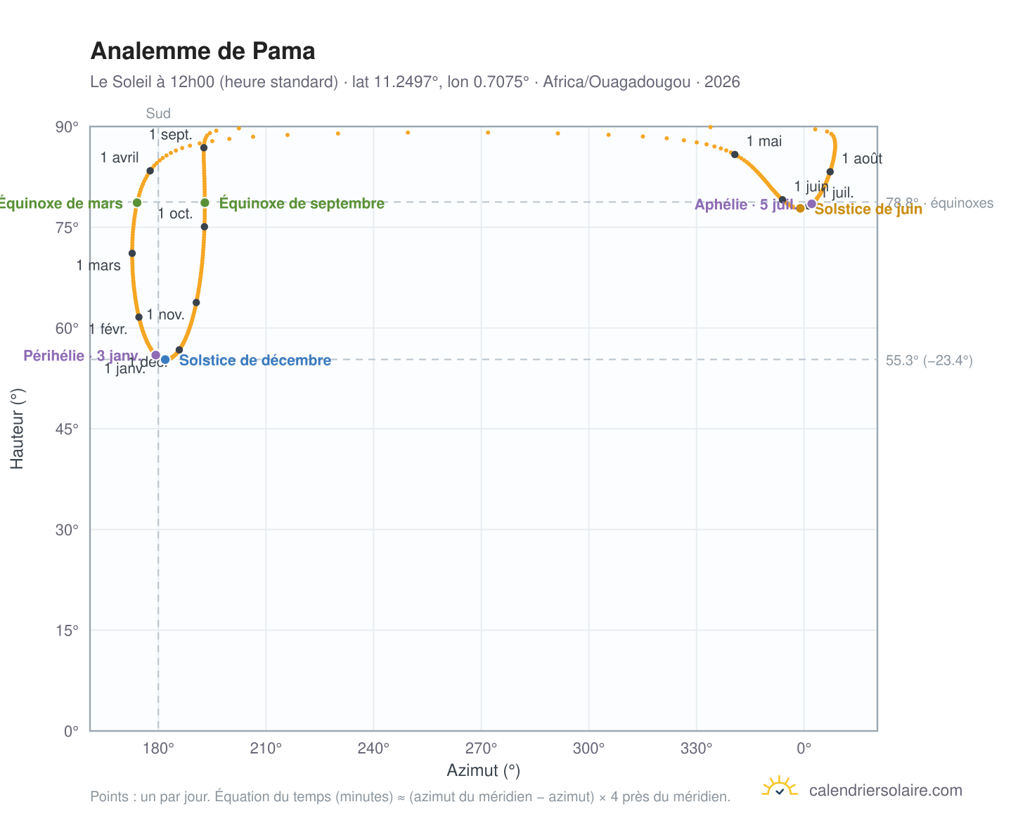 Carte de l'analemme de Pama : le Soleil à 12h00 (heure standard) au fil de l'année