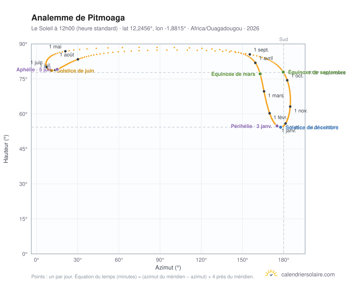 Carte de l'analemme de Pitmoaga : le Soleil à 12h00 (heure standard) au fil de l'année