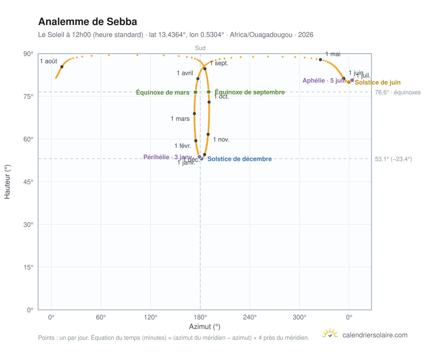Carte de l'analemme de Sebba : le Soleil à 12h00 (heure standard) au fil de l'année