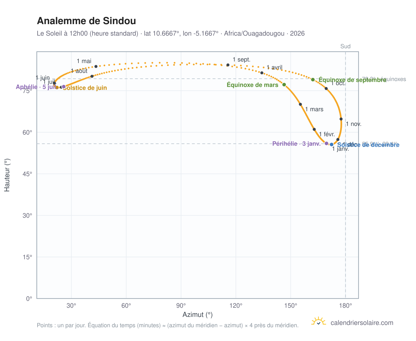 Carte de l'analemme de Sindou : le Soleil à 12h00 (heure standard) au fil de l'année