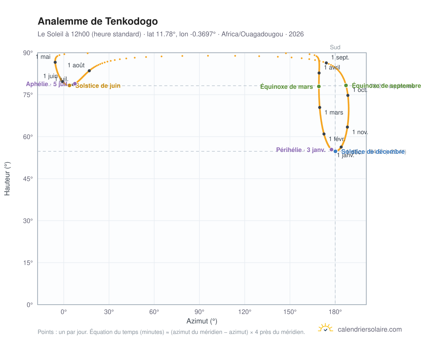 Carte de l'analemme de Tenkodogo : le Soleil à 12h00 (heure standard) au fil de l'année