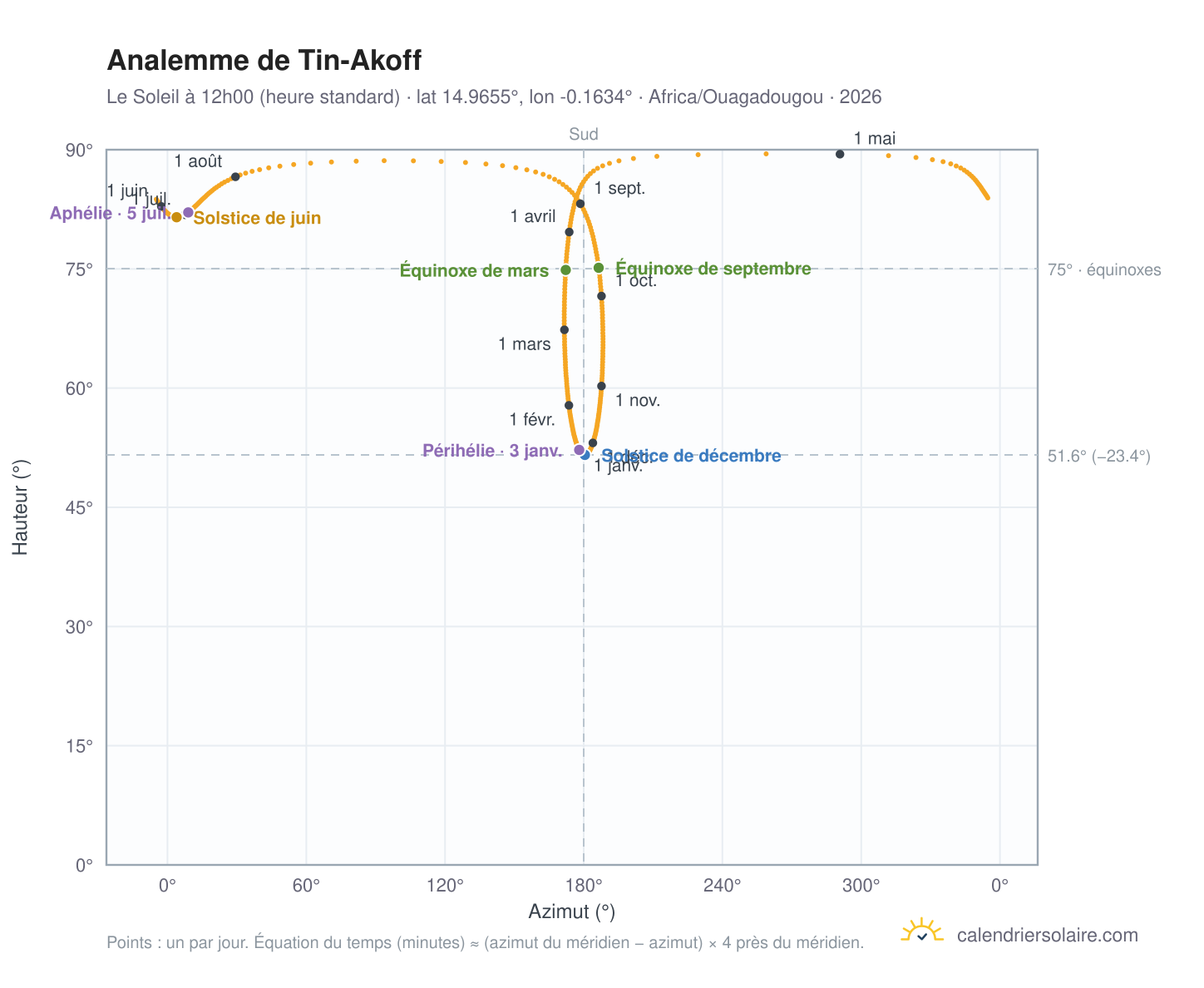 Carte de l'analemme de Tin-Akoff : le Soleil à 12h00 (heure standard) au fil de l'année