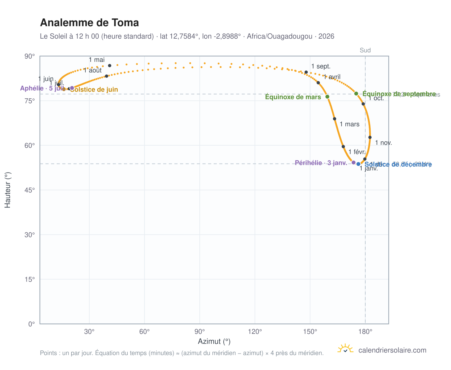 Carte de l’analemme de Toma : le Soleil à 12 h 00 (heure standard) au fil de l’année