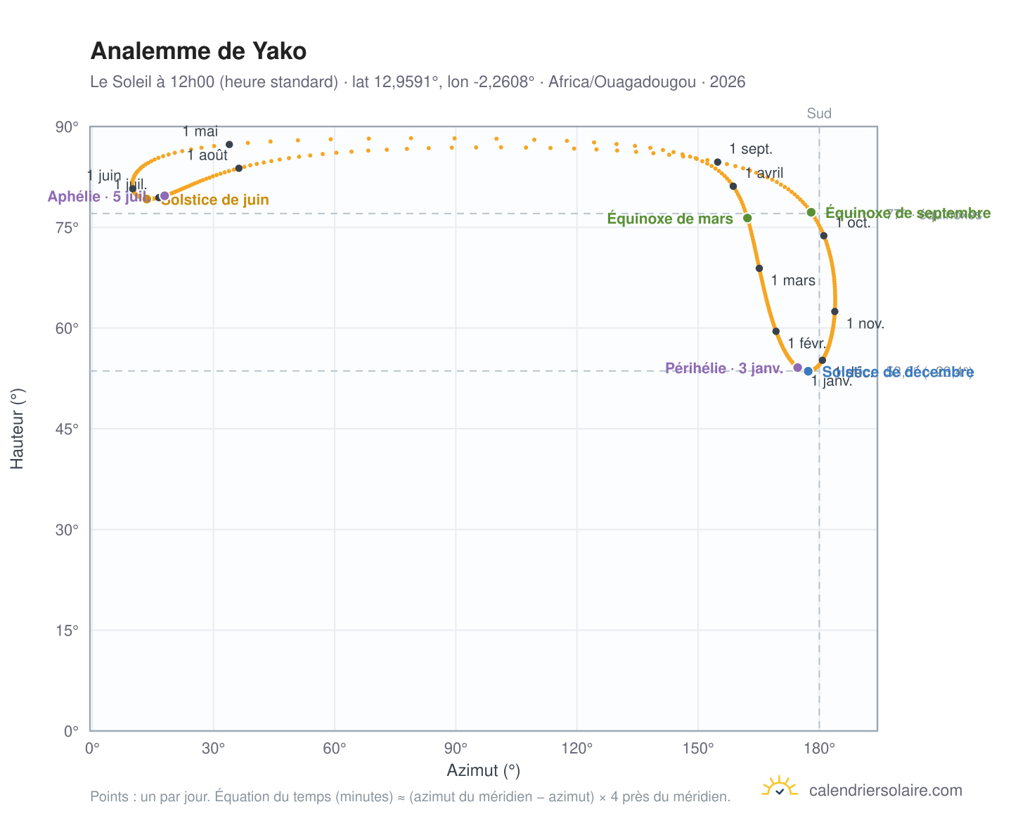 Carte de l'analemme de Yako : le Soleil à 12h00 (heure standard) au fil de l'année