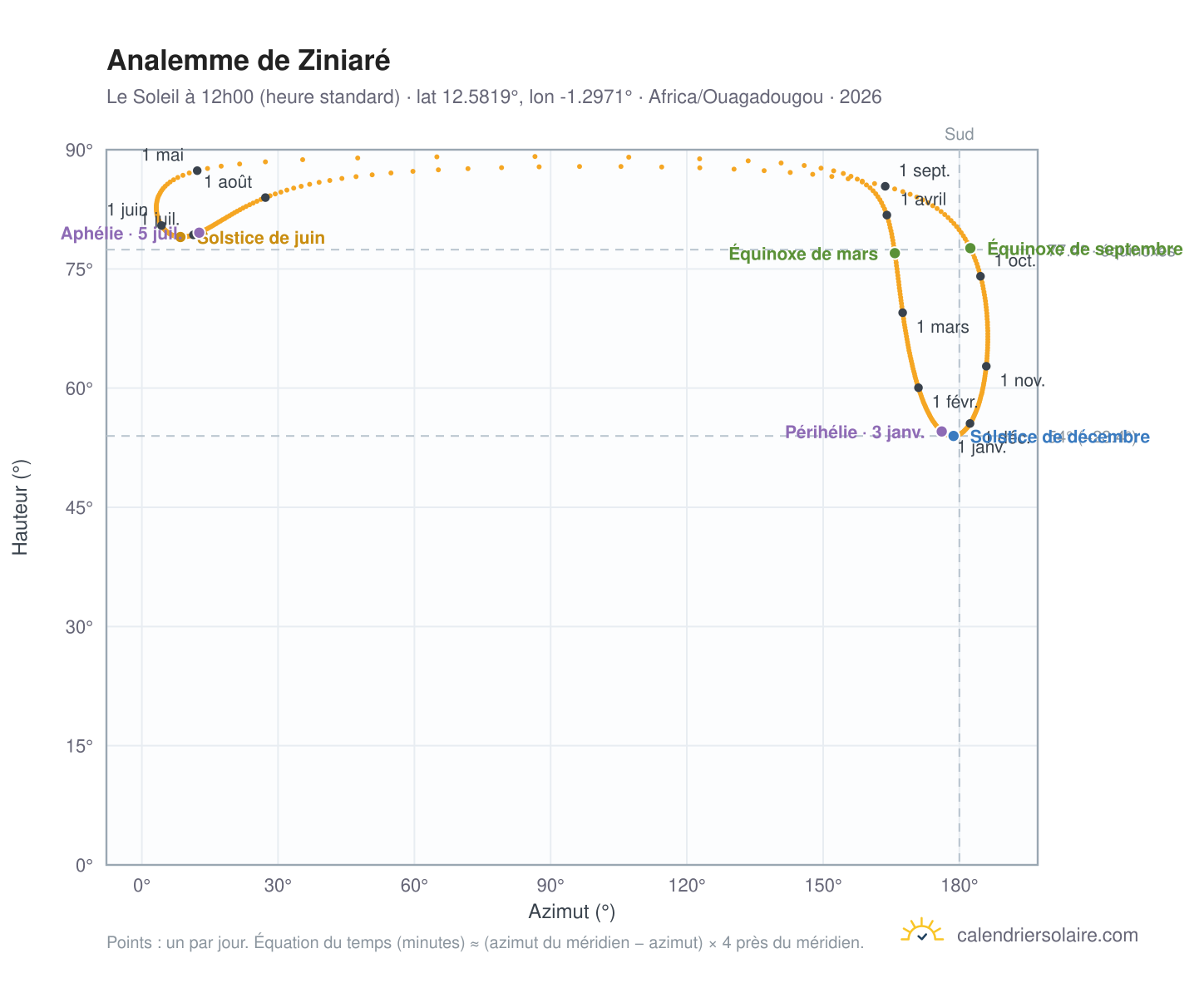 Carte de l'analemme de Ziniaré : le Soleil à 12h00 (heure standard) au fil de l'année
