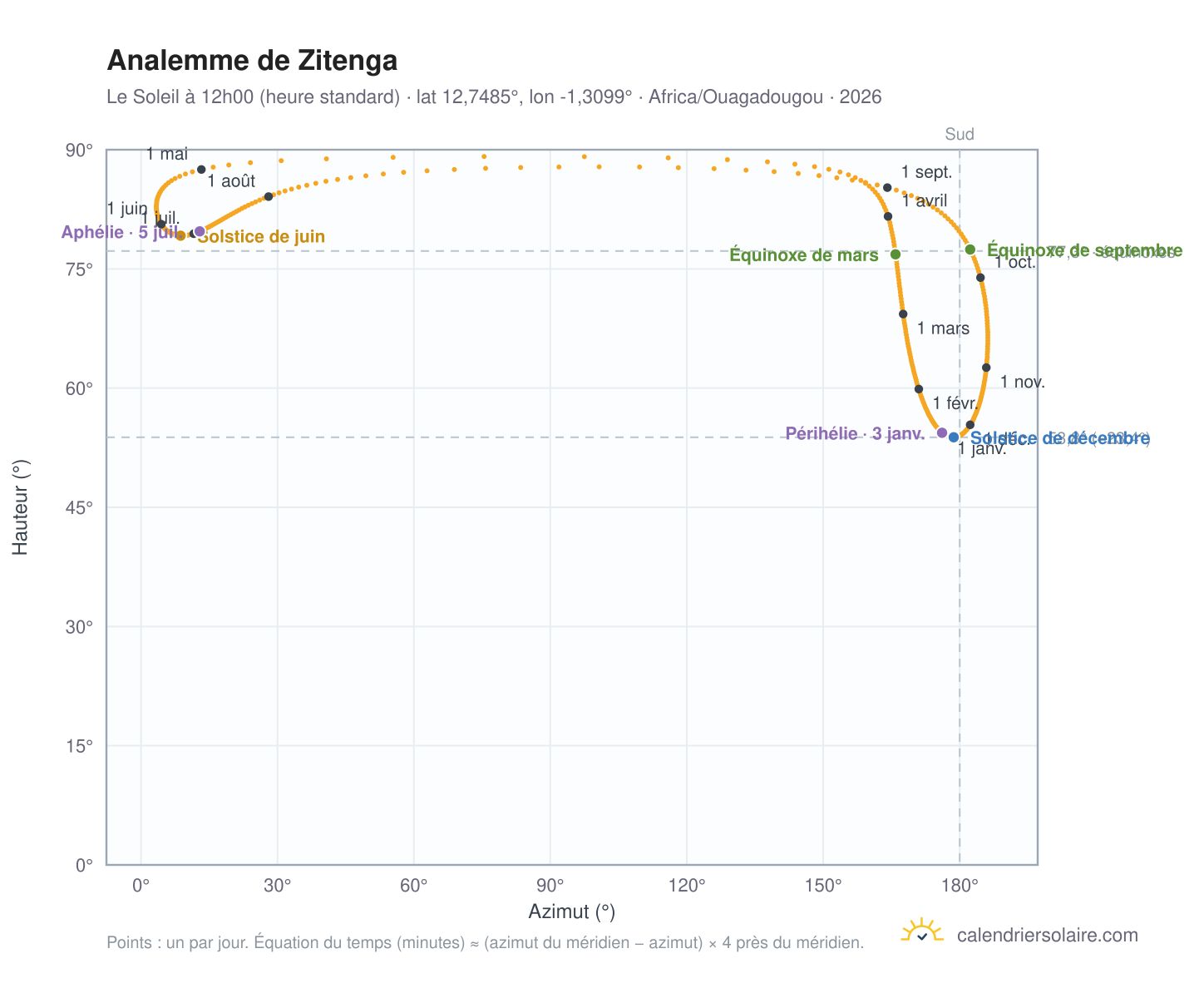 Carte de l'analemme de Zitenga : le Soleil à 12h00 (heure standard) au fil de l'année