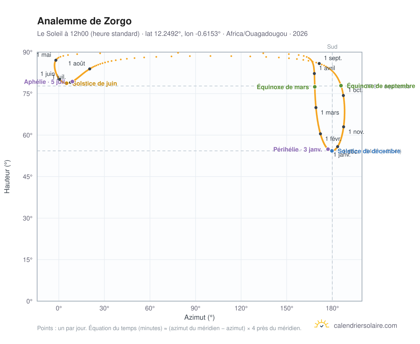 Carte de l'analemme de Zorgo : le Soleil à 12h00 (heure standard) au fil de l'année