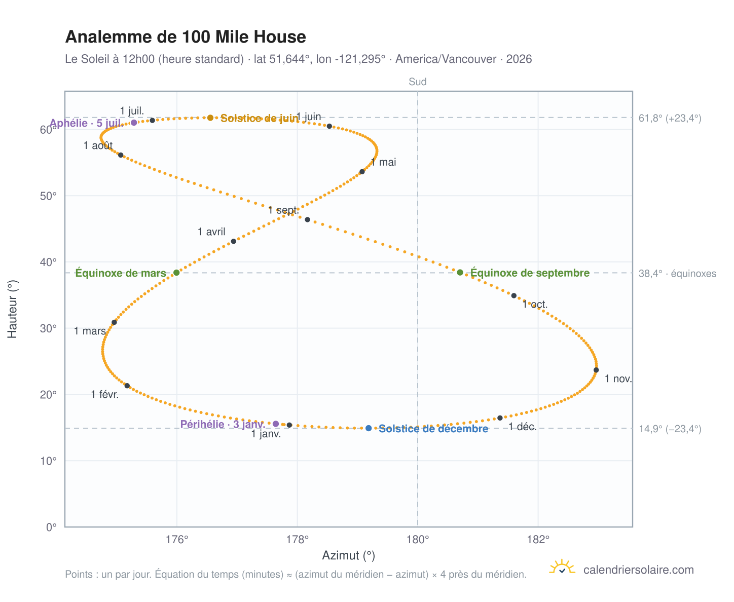 Carte de l'analemme de 100 Mile House : le Soleil à 12h00 (heure standard) au fil de l'année