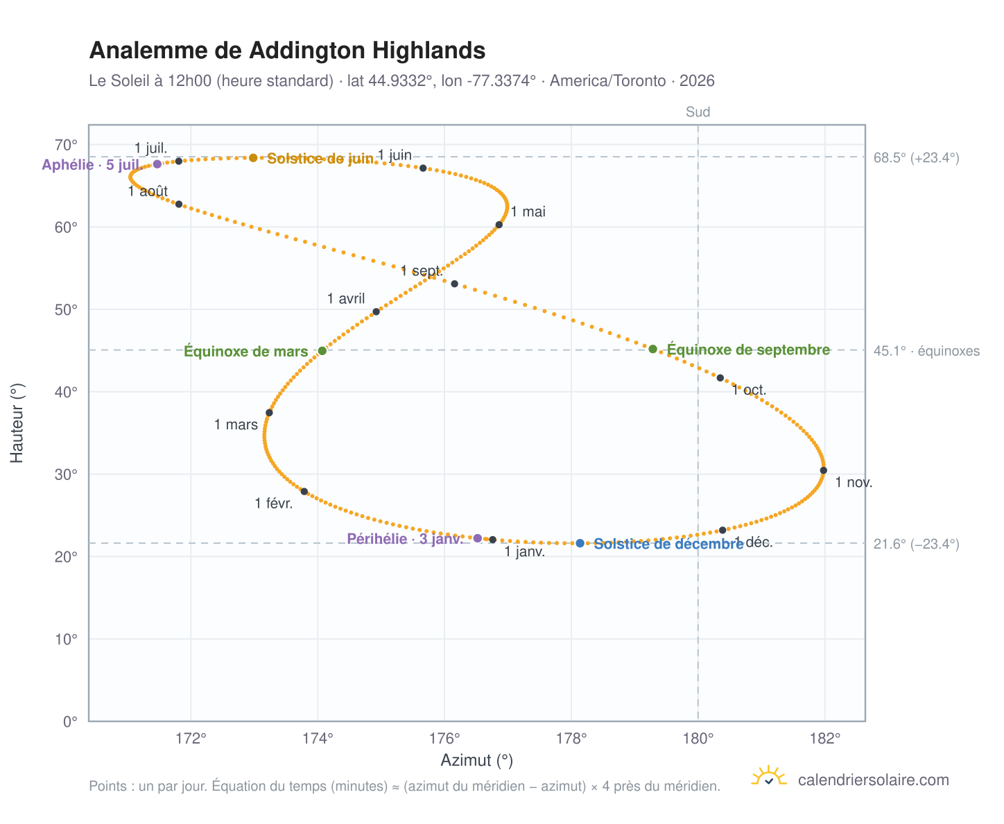 Carte de l'analemme de Addington Highlands : le Soleil à 12h00 (heure standard) au fil de l'année