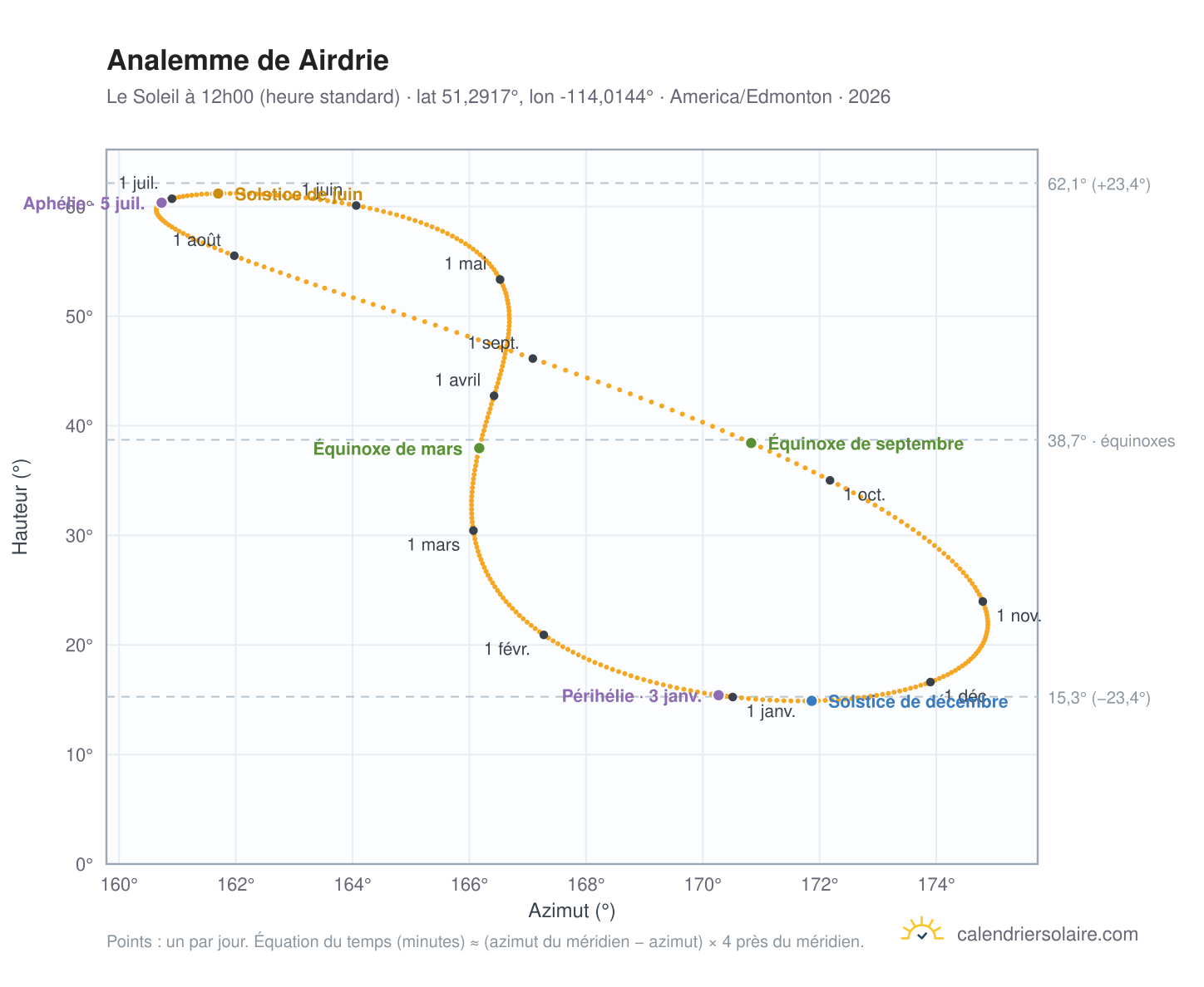 Carte de l'analemme de Airdrie : le Soleil à 12h00 (heure standard) au fil de l'année
