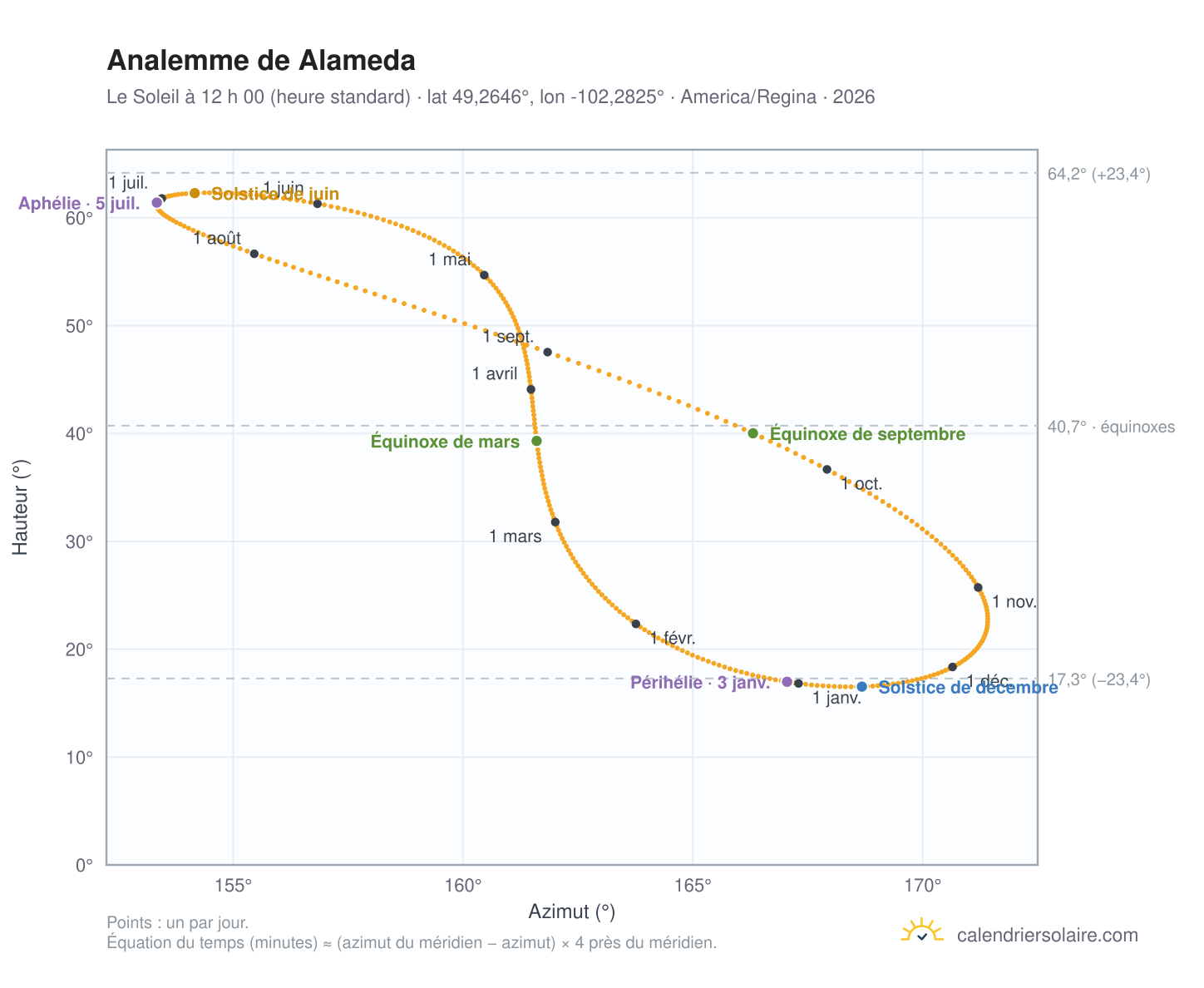 Carte de l’analemme de Alameda : le Soleil à 12 h 00 (heure standard) au fil de l’année