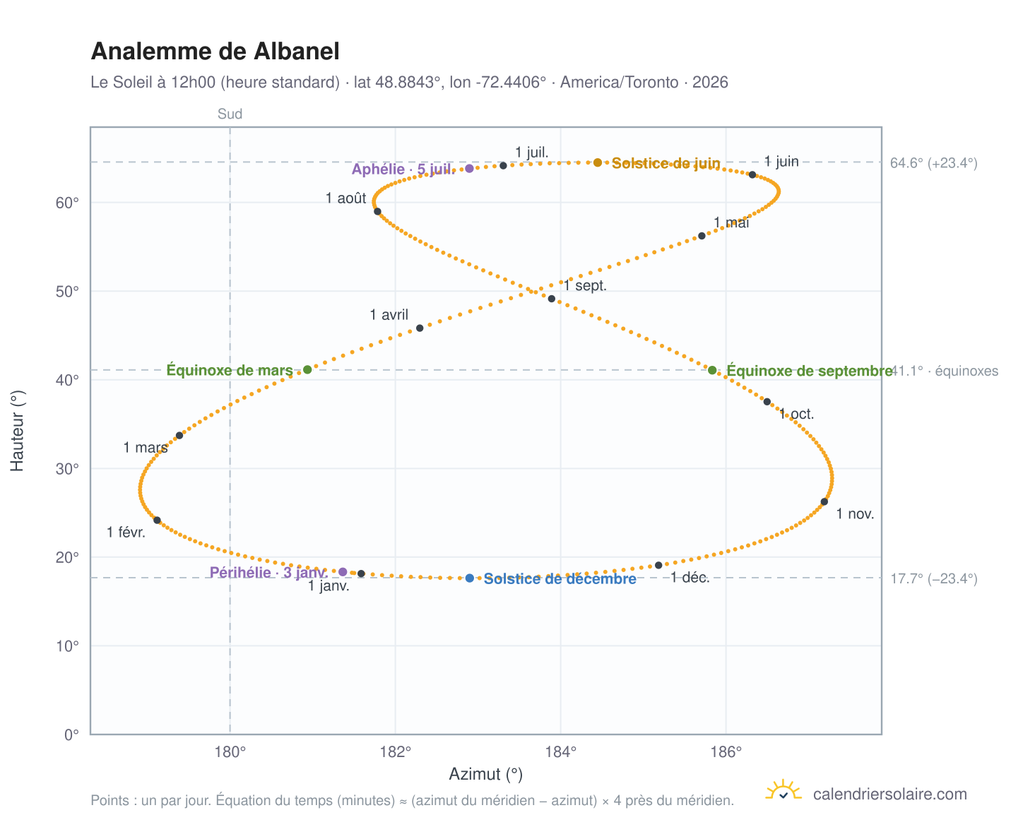 Carte de l'analemme de Albanel : le Soleil à 12h00 (heure standard) au fil de l'année