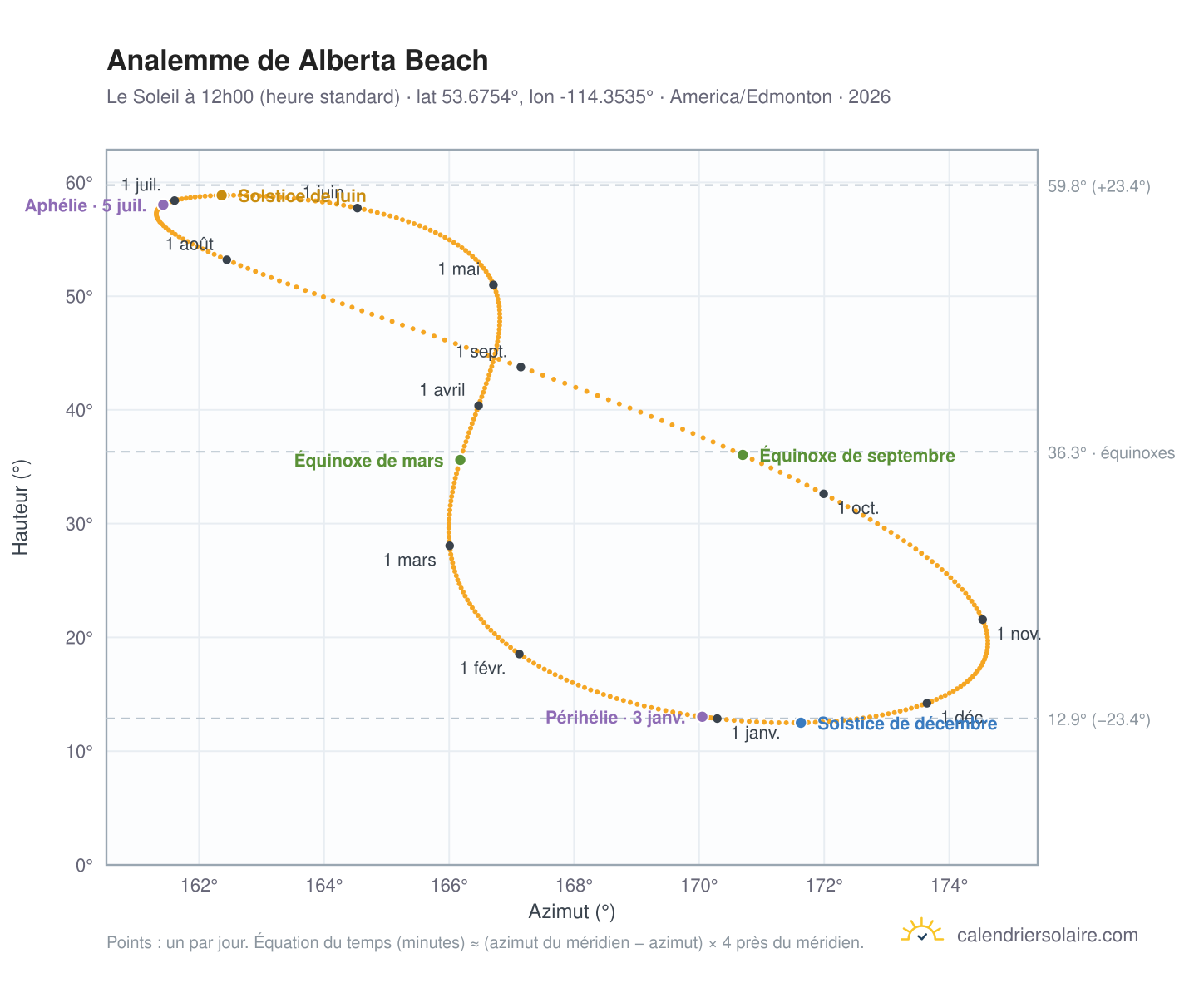 Carte de l'analemme de Alberta Beach : le Soleil à 12h00 (heure standard) au fil de l'année