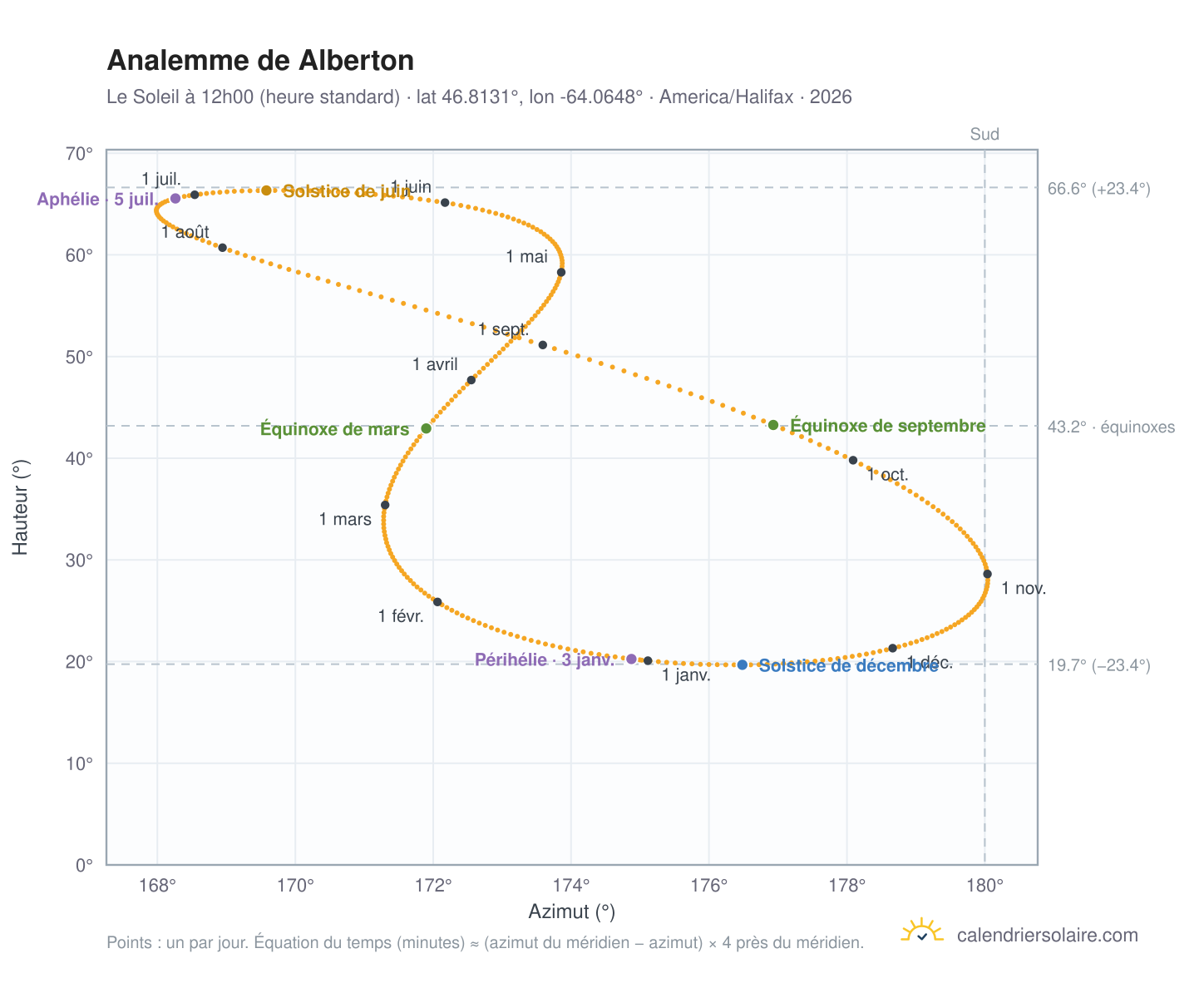 Carte de l'analemme de Alberton : le Soleil à 12h00 (heure standard) au fil de l'année