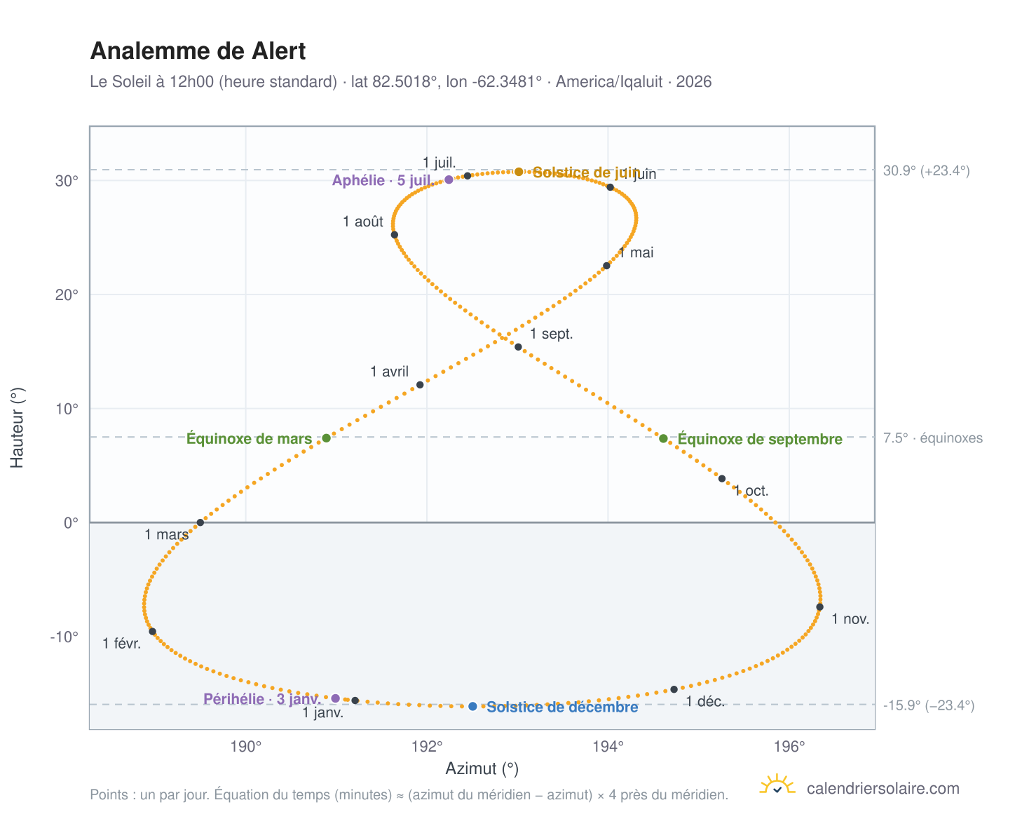 Carte de l'analemme de Alert : le Soleil à 12h00 (heure standard) au fil de l'année