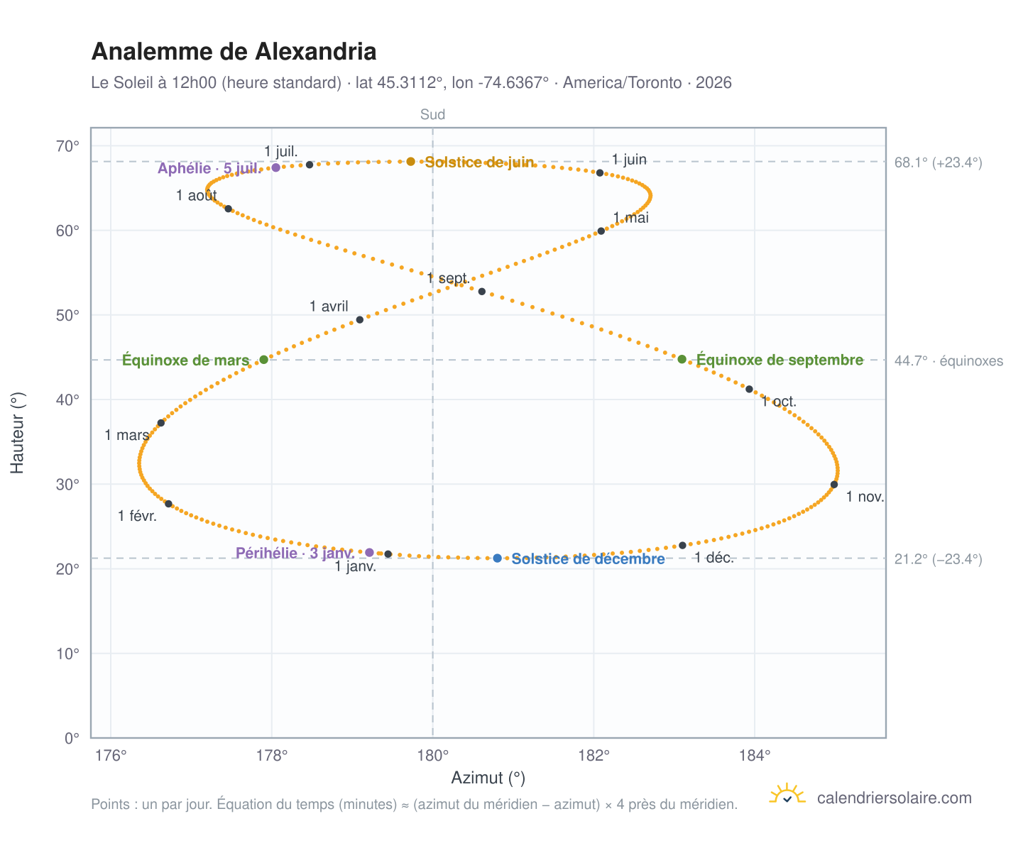 Carte de l'analemme de Alexandria : le Soleil à 12h00 (heure standard) au fil de l'année