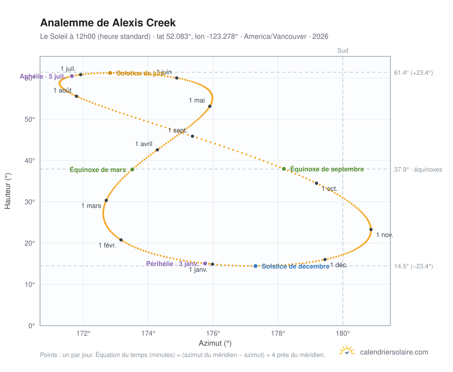 Carte de l'analemme de Alexis Creek : le Soleil à 12h00 (heure standard) au fil de l'année