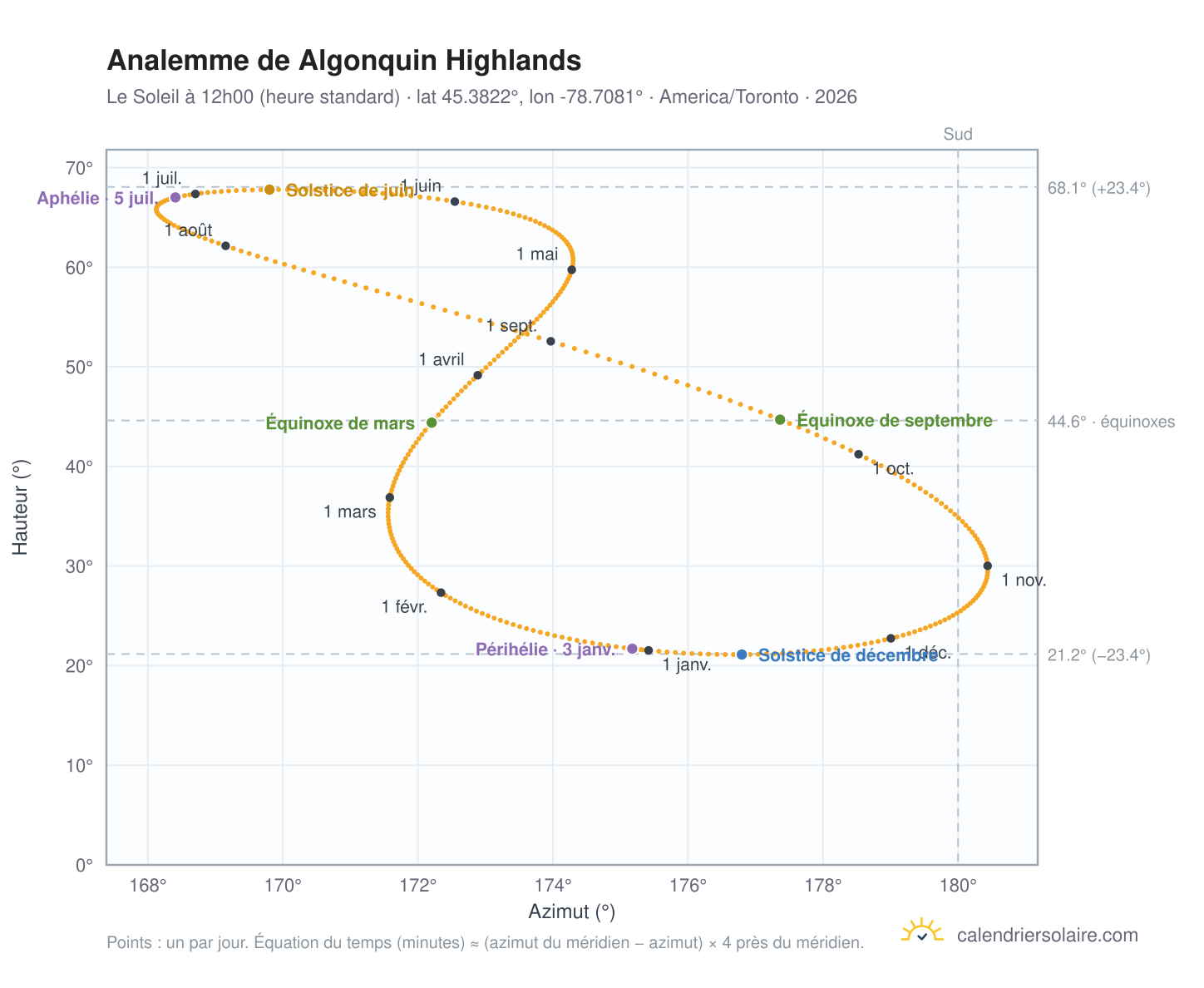 Carte de l'analemme de Algonquin Highlands : le Soleil à 12h00 (heure standard) au fil de l'année