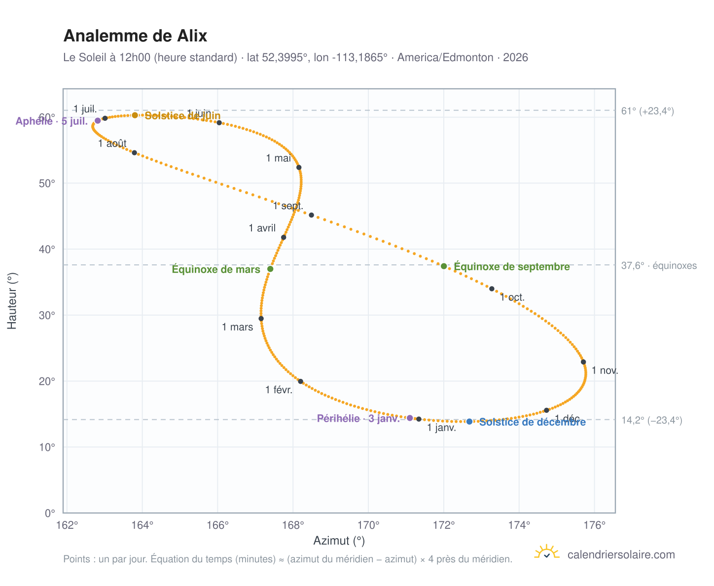 Carte de l'analemme de Alix : le Soleil à 12h00 (heure standard) au fil de l'année