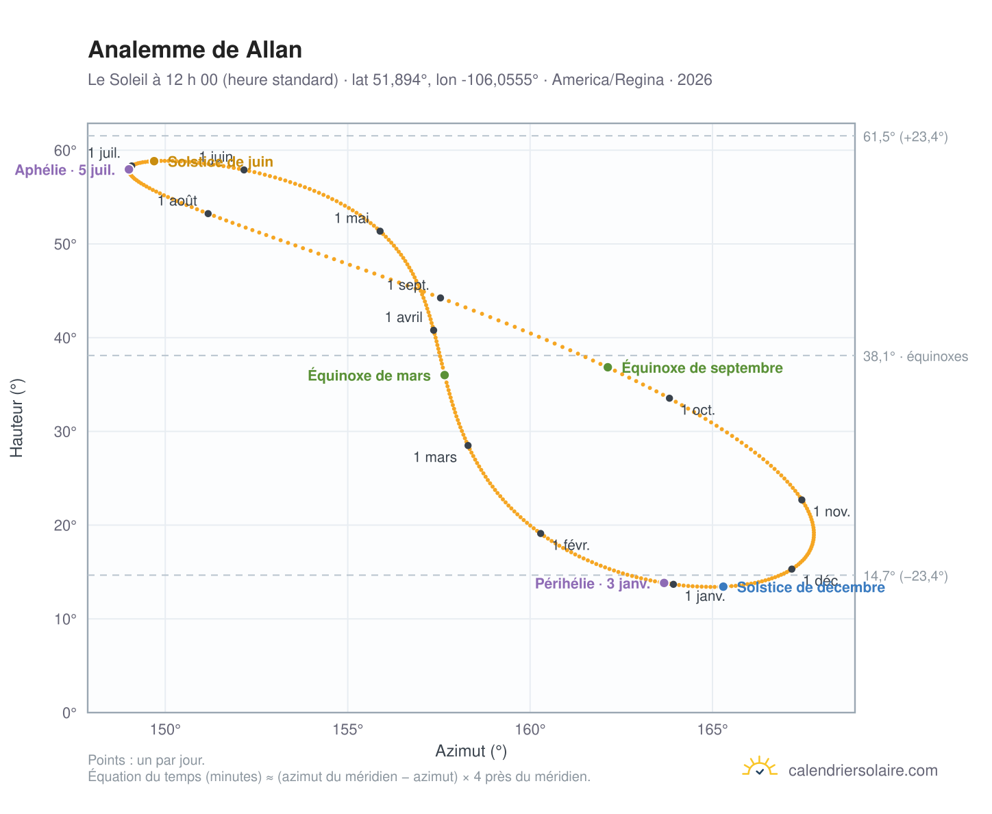 Carte de l’analemme de Allan : le Soleil à 12 h 00 (heure standard) au fil de l’année