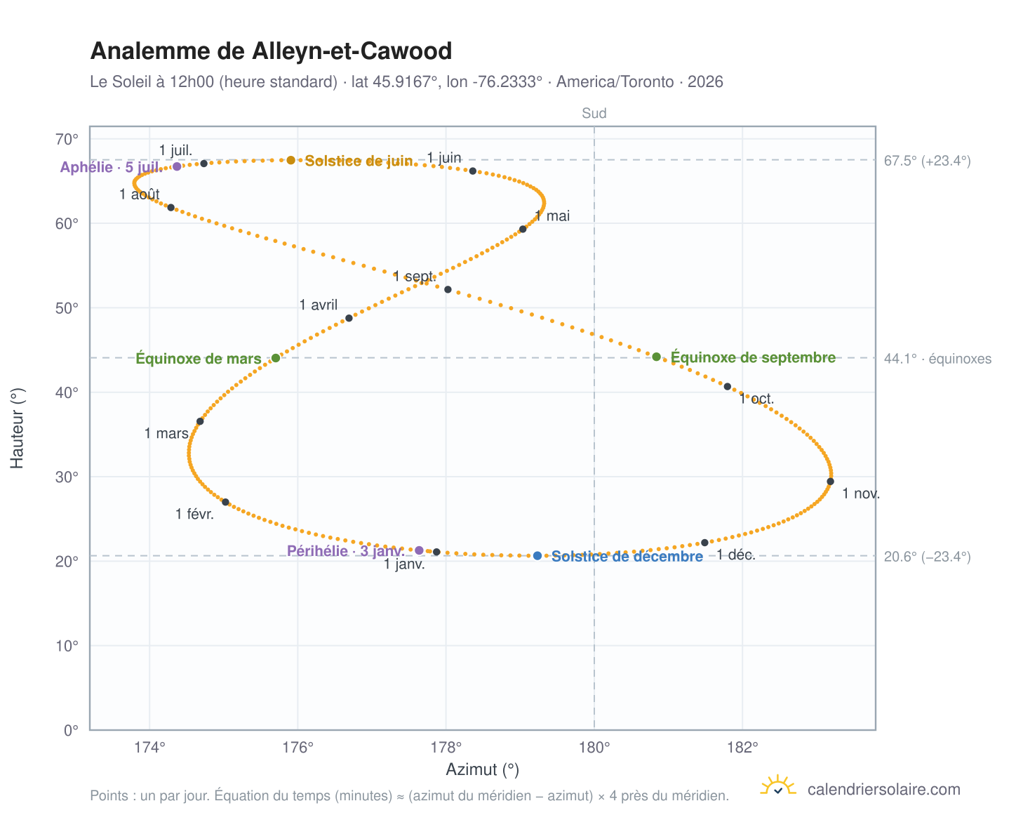 Carte de l'analemme de Alleyn-et-Cawood : le Soleil à 12h00 (heure standard) au fil de l'année