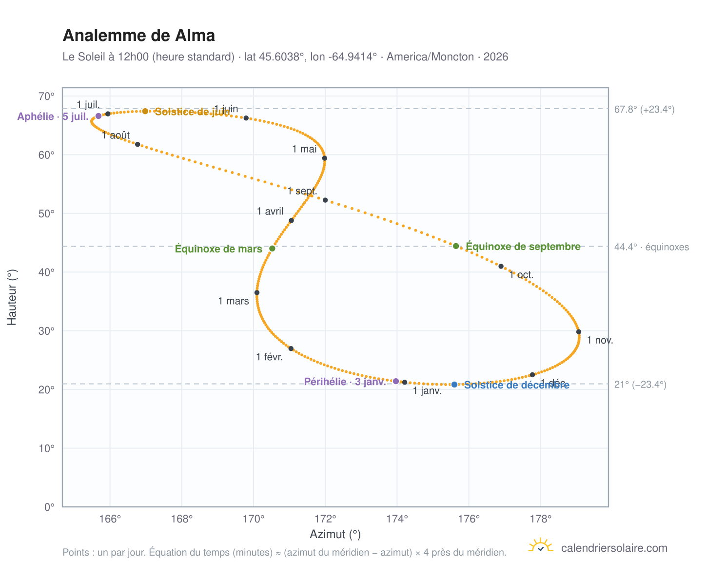 Carte de l'analemme de Alma : le Soleil à 12h00 (heure standard) au fil de l'année