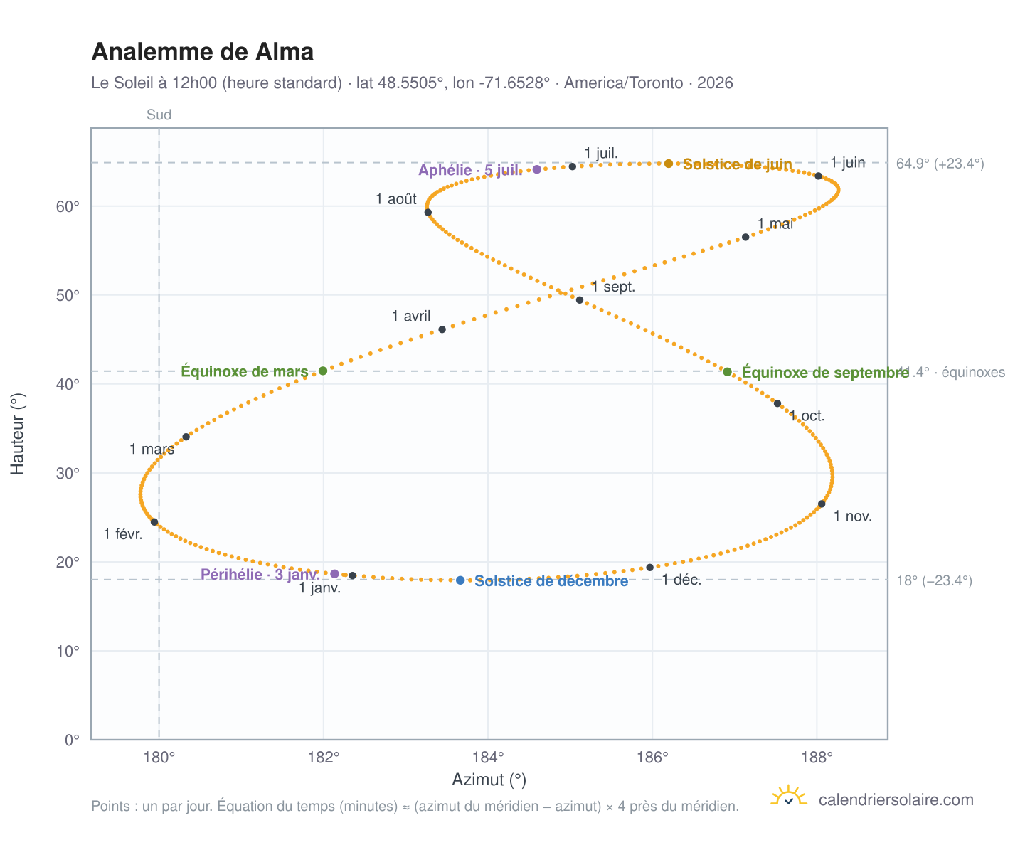 Carte de l'analemme de Alma : le Soleil à 12h00 (heure standard) au fil de l'année