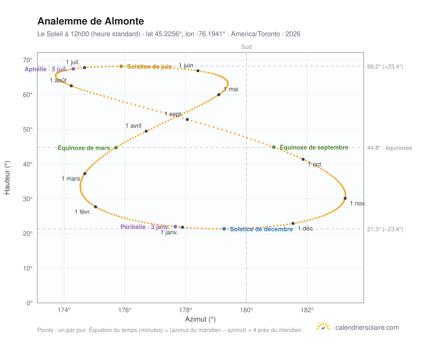 Carte de l'analemme de Almonte : le Soleil à 12h00 (heure standard) au fil de l'année