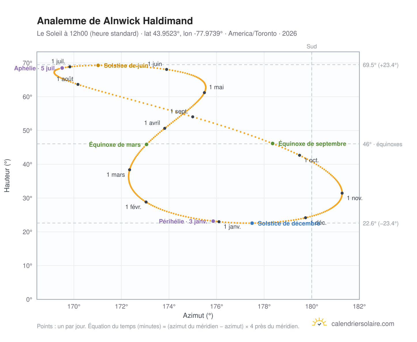 Carte de l'analemme de Alnwick Haldimand : le Soleil à 12h00 (heure standard) au fil de l'année