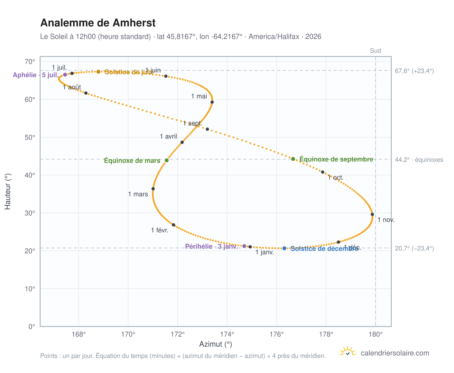 Carte de l'analemme de Amherst : le Soleil à 12h00 (heure standard) au fil de l'année
