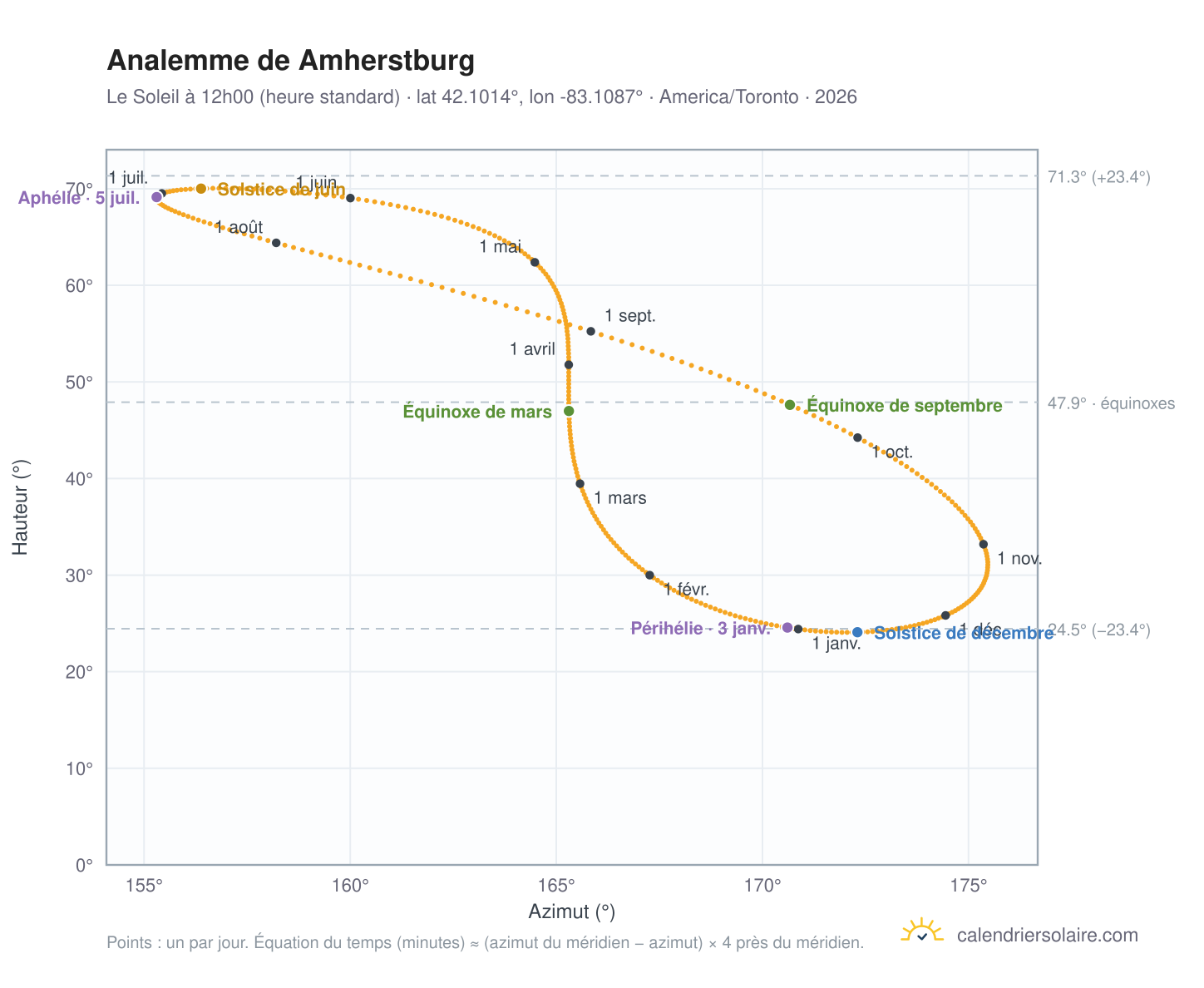 Carte de l'analemme de Amherstburg : le Soleil à 12h00 (heure standard) au fil de l'année