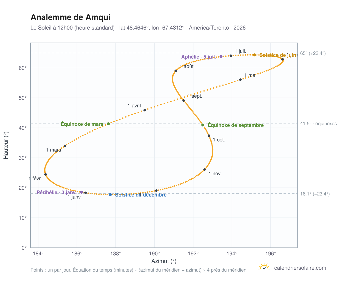 Carte de l'analemme de Amqui : le Soleil à 12h00 (heure standard) au fil de l'année