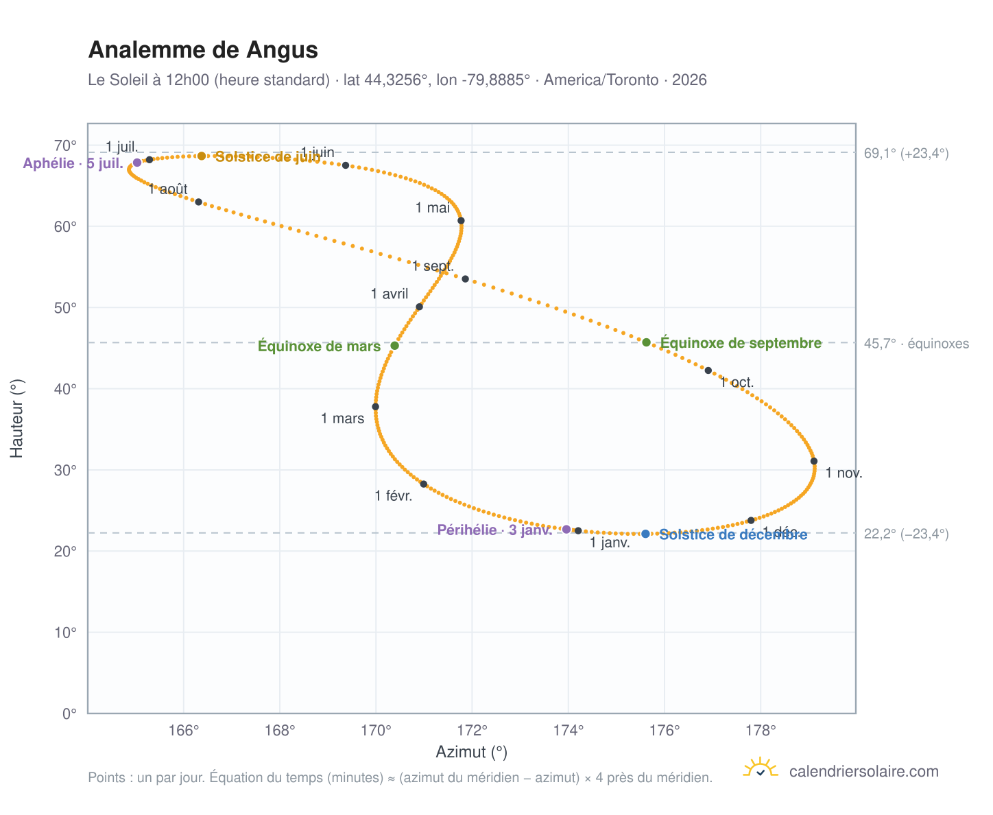 Carte de l'analemme de Angus : le Soleil à 12h00 (heure standard) au fil de l'année