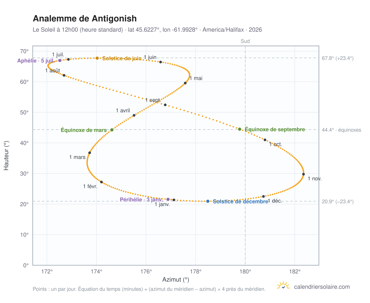 Carte de l'analemme de Antigonish : le Soleil à 12h00 (heure standard) au fil de l'année