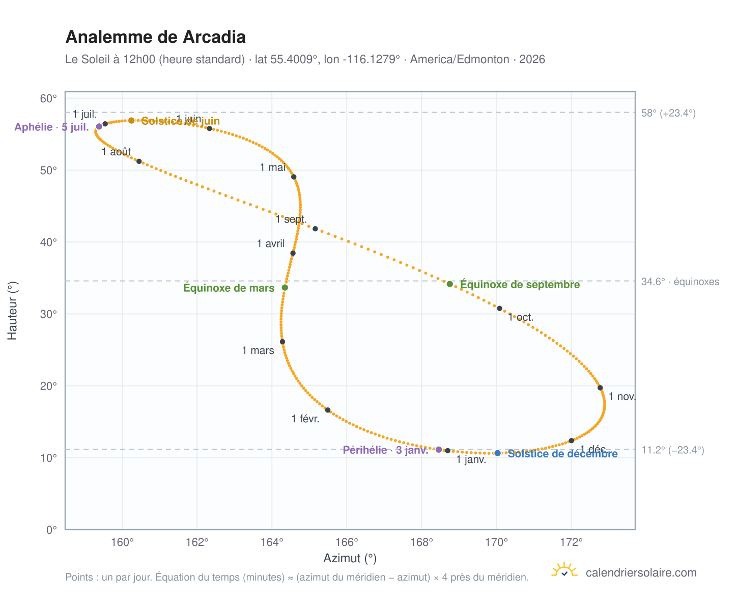 Carte de l'analemme de Arcadia : le Soleil à 12h00 (heure standard) au fil de l'année
