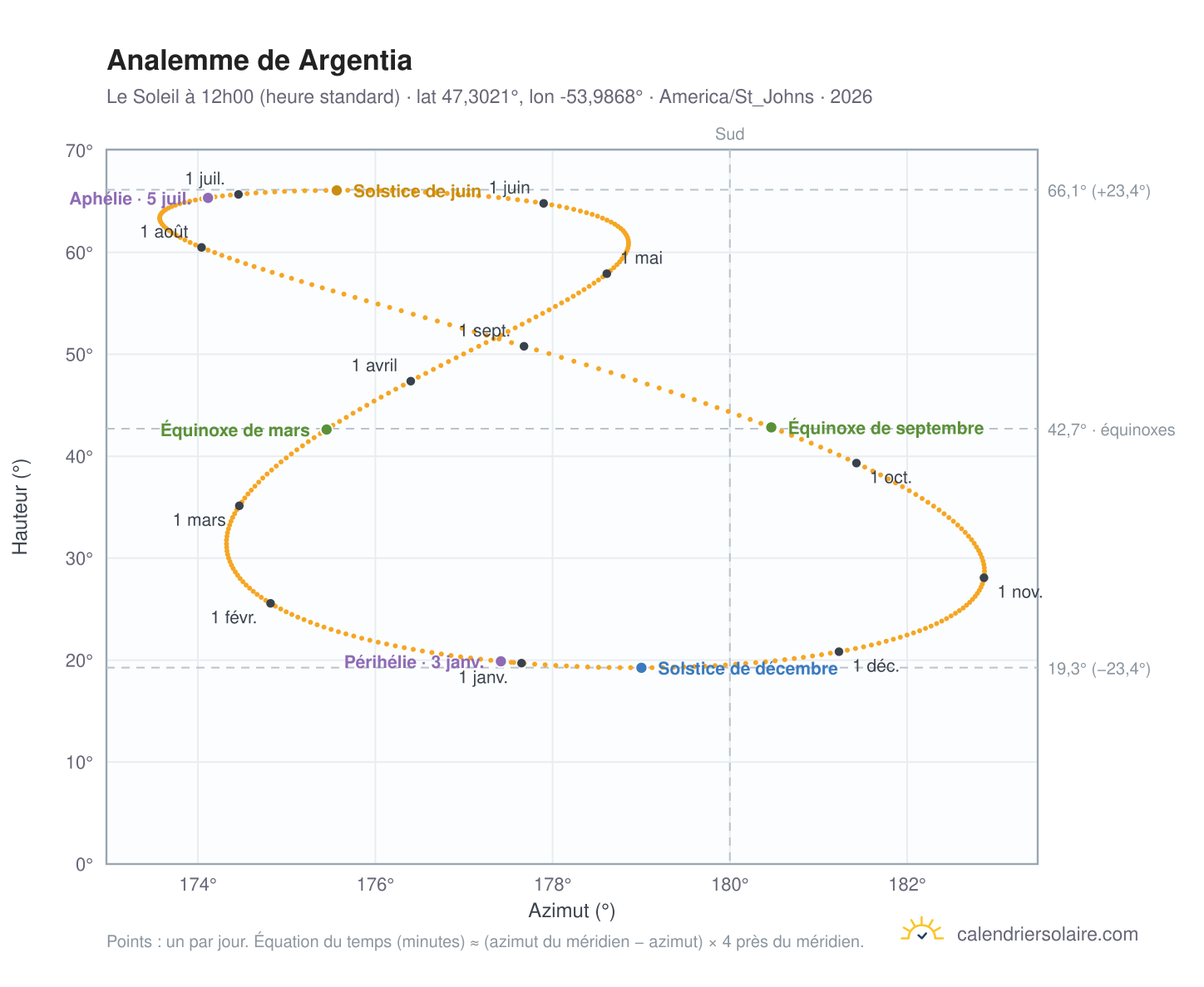 Carte de l'analemme de Argentia : le Soleil à 12h00 (heure standard) au fil de l'année